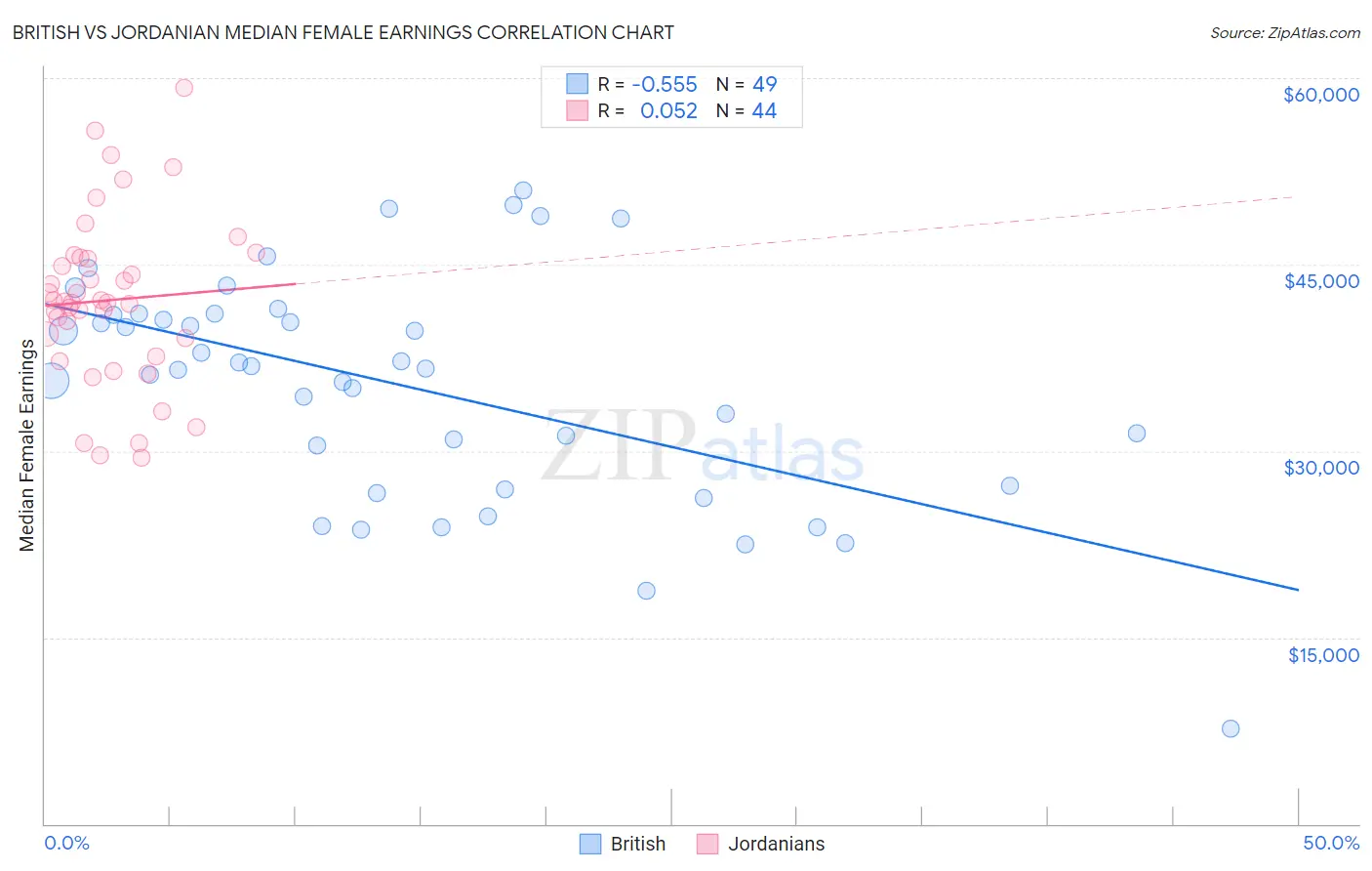 British vs Jordanian Median Female Earnings