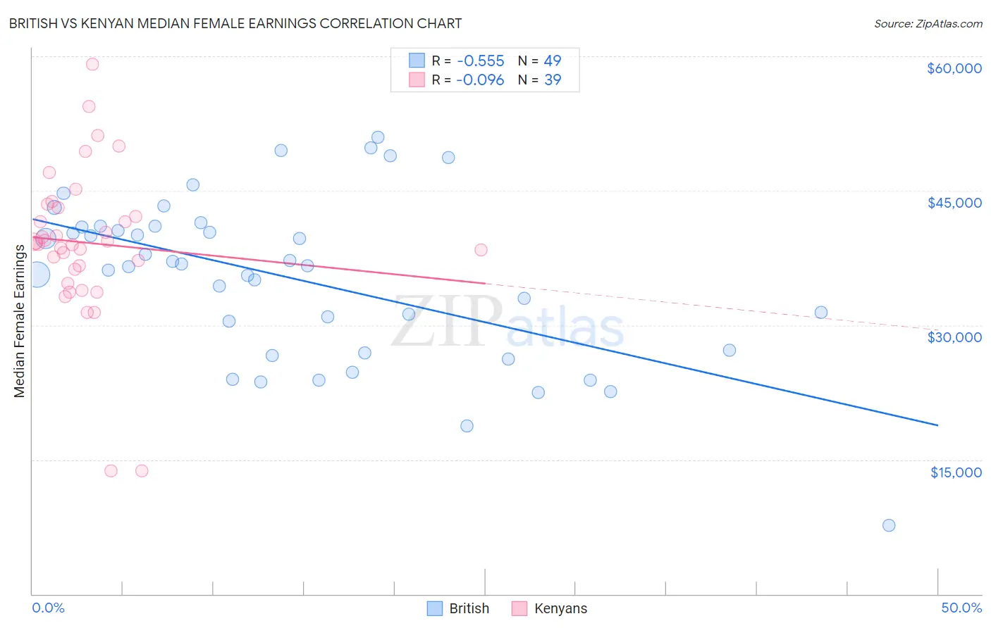 British vs Kenyan Median Female Earnings