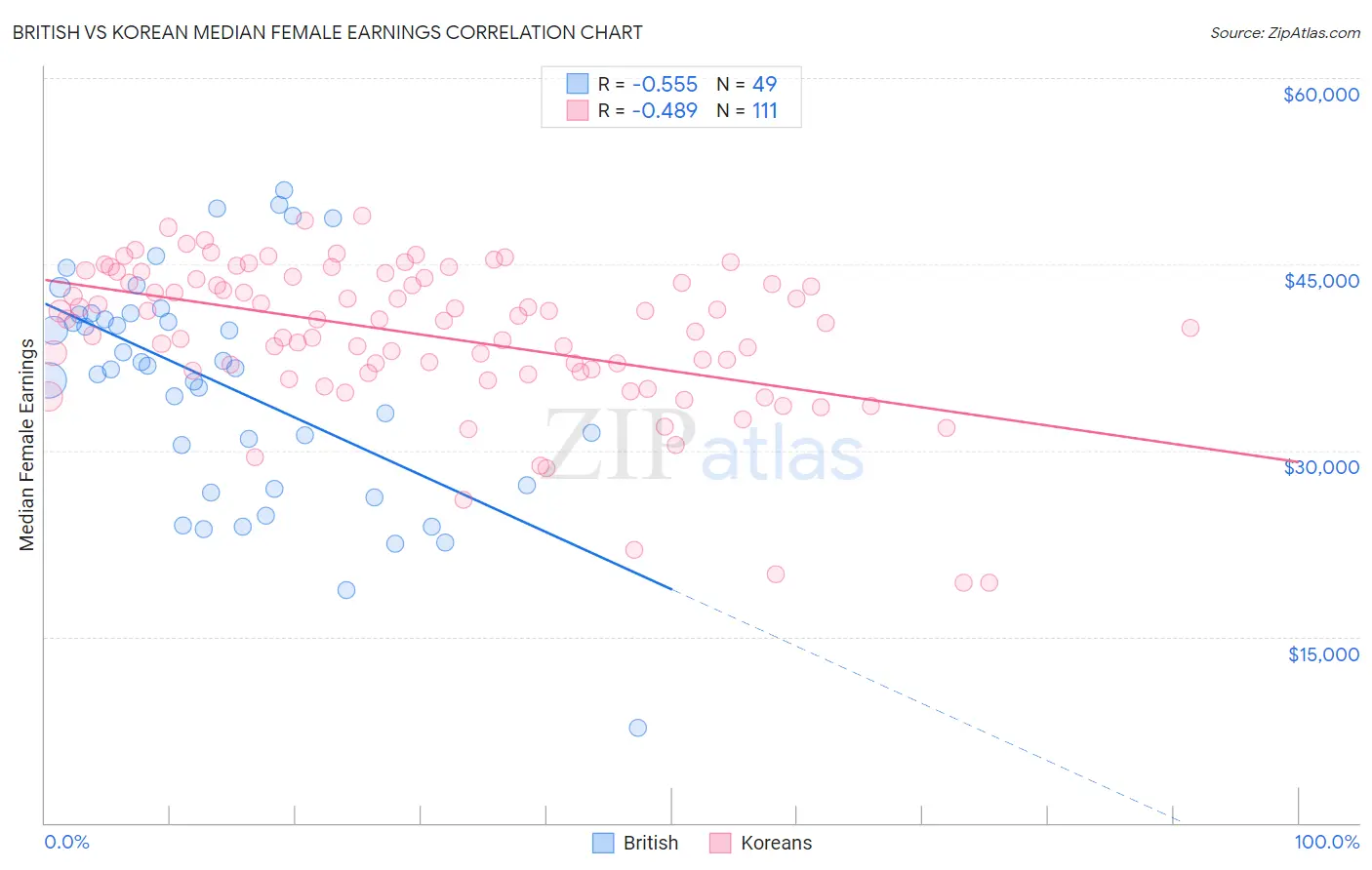 British vs Korean Median Female Earnings