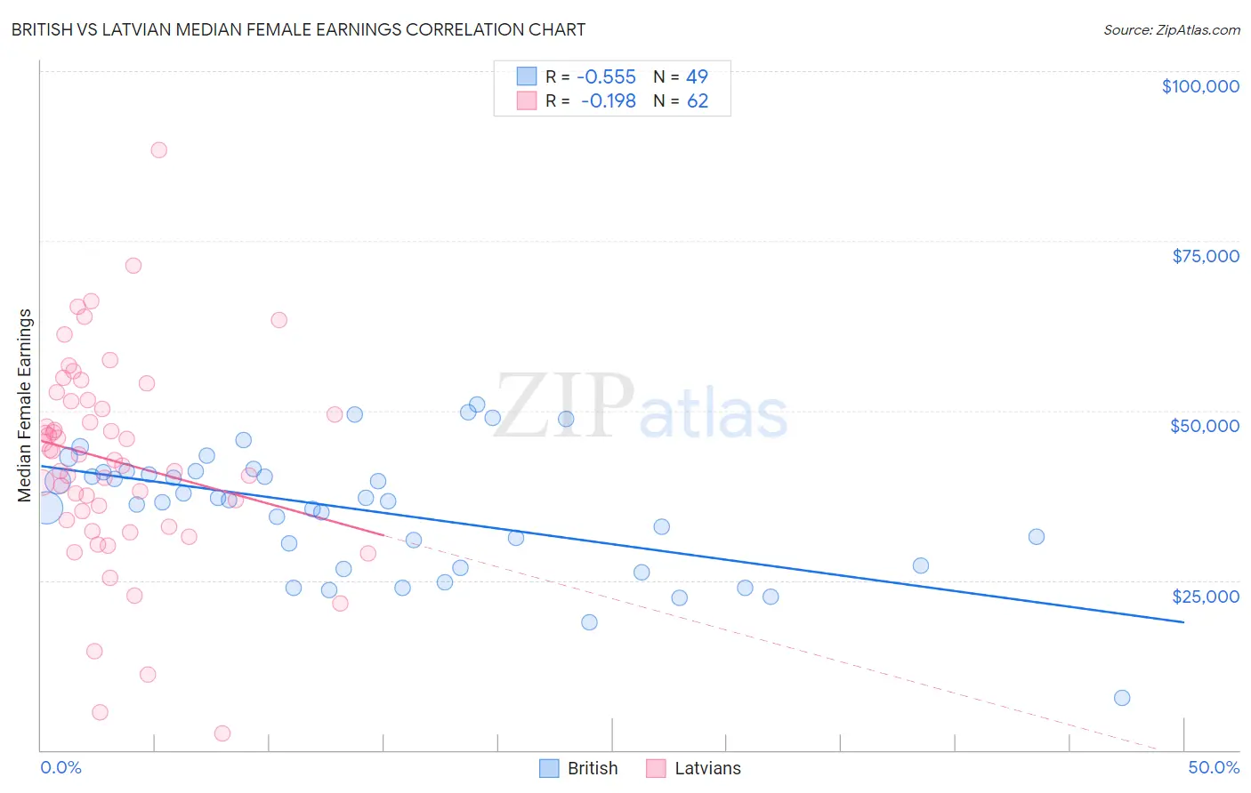 British vs Latvian Median Female Earnings