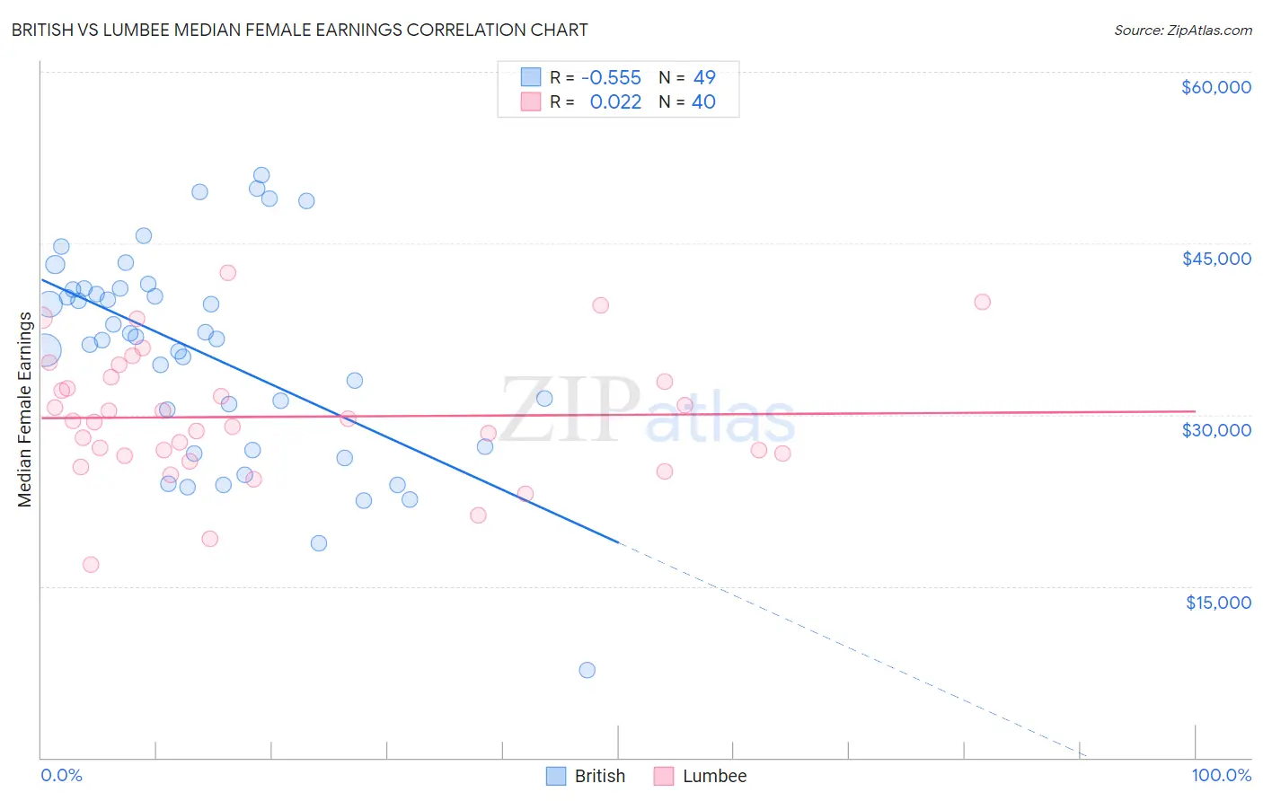 British vs Lumbee Median Female Earnings