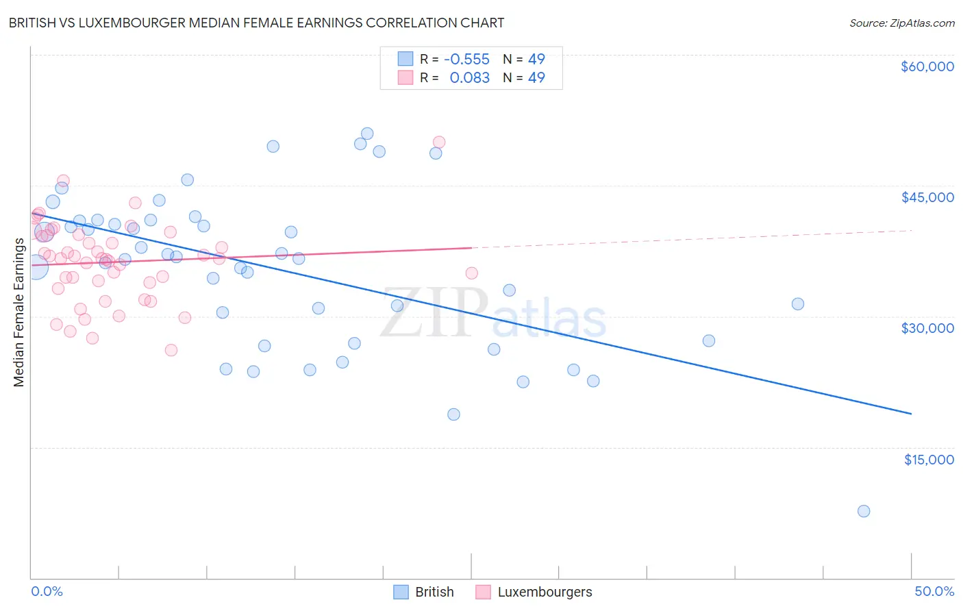 British vs Luxembourger Median Female Earnings