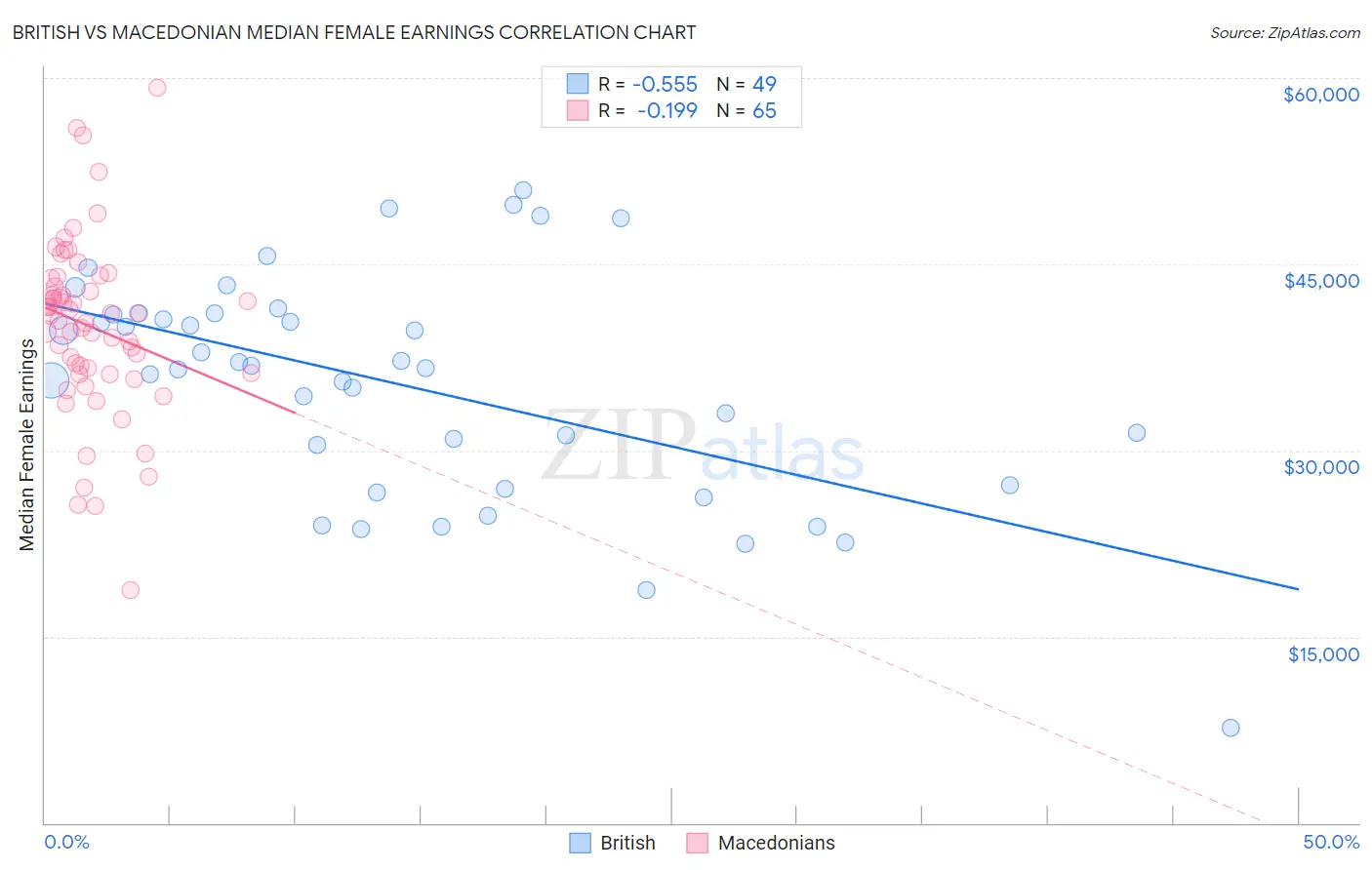 British vs Macedonian Median Female Earnings