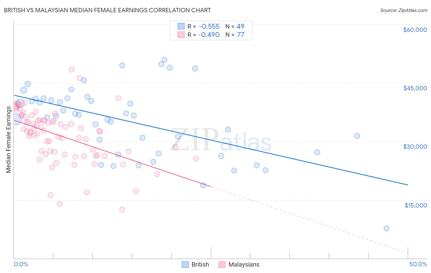 British vs Malaysian Median Female Earnings