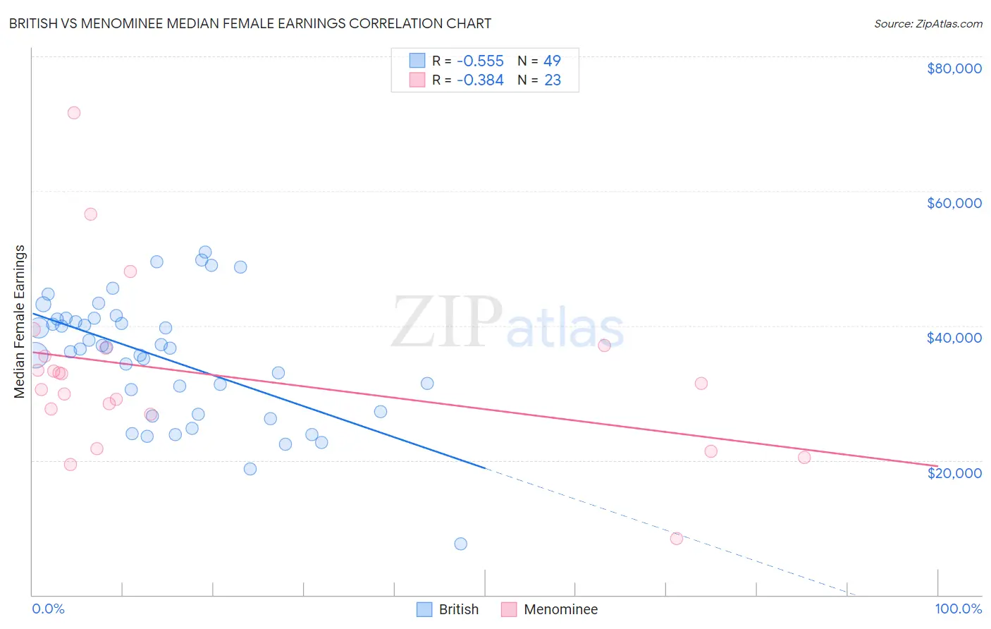 British vs Menominee Median Female Earnings