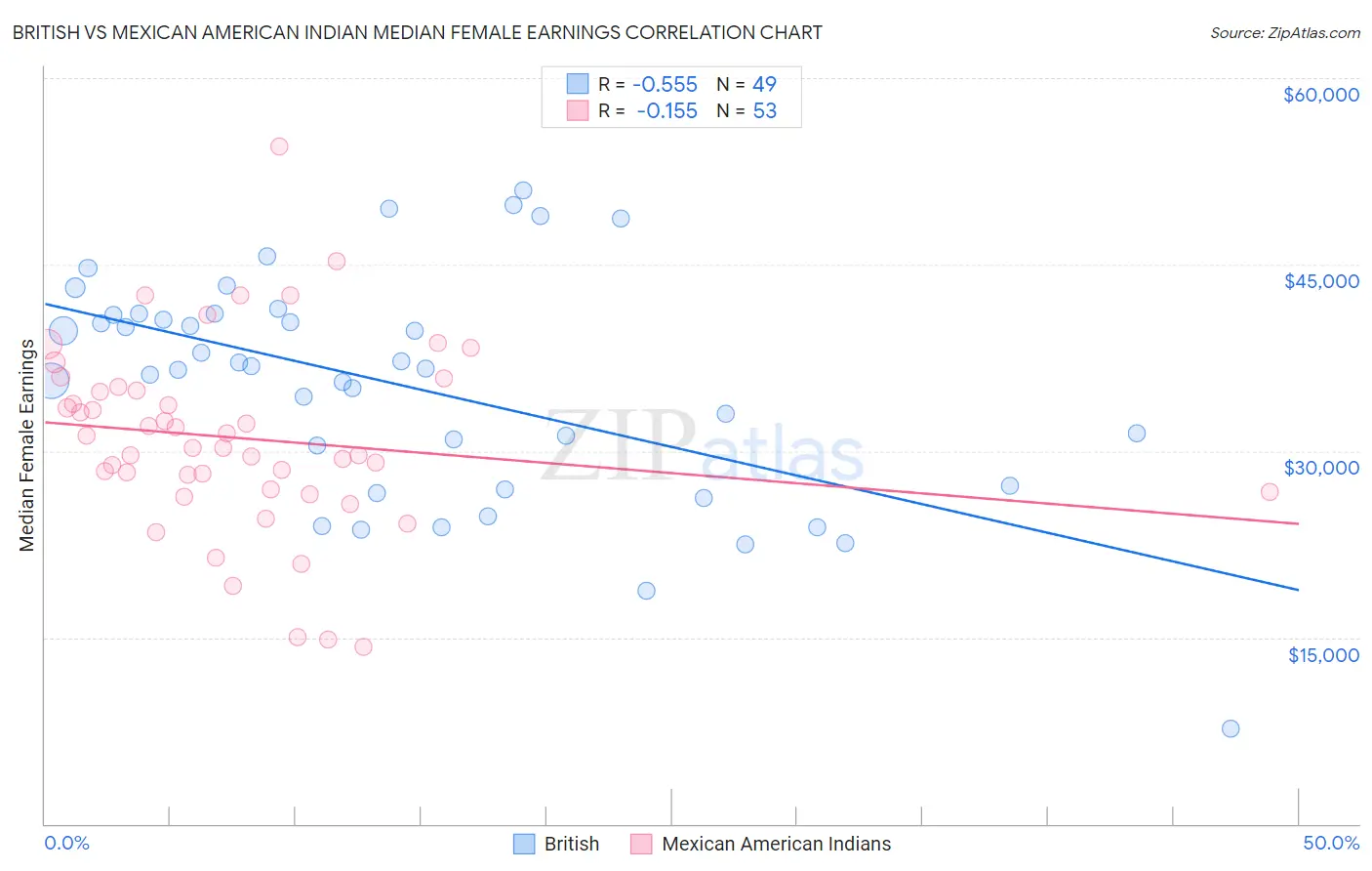 British vs Mexican American Indian Median Female Earnings