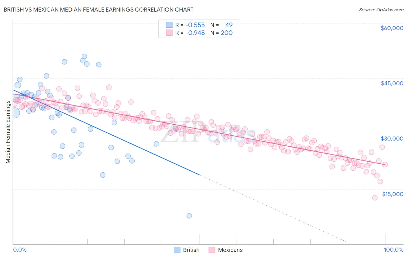 British vs Mexican Median Female Earnings