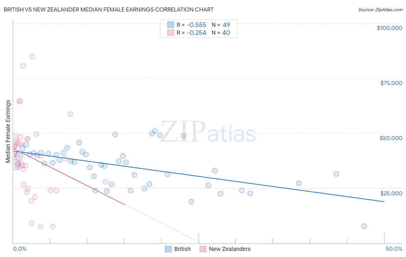 British vs New Zealander Median Female Earnings