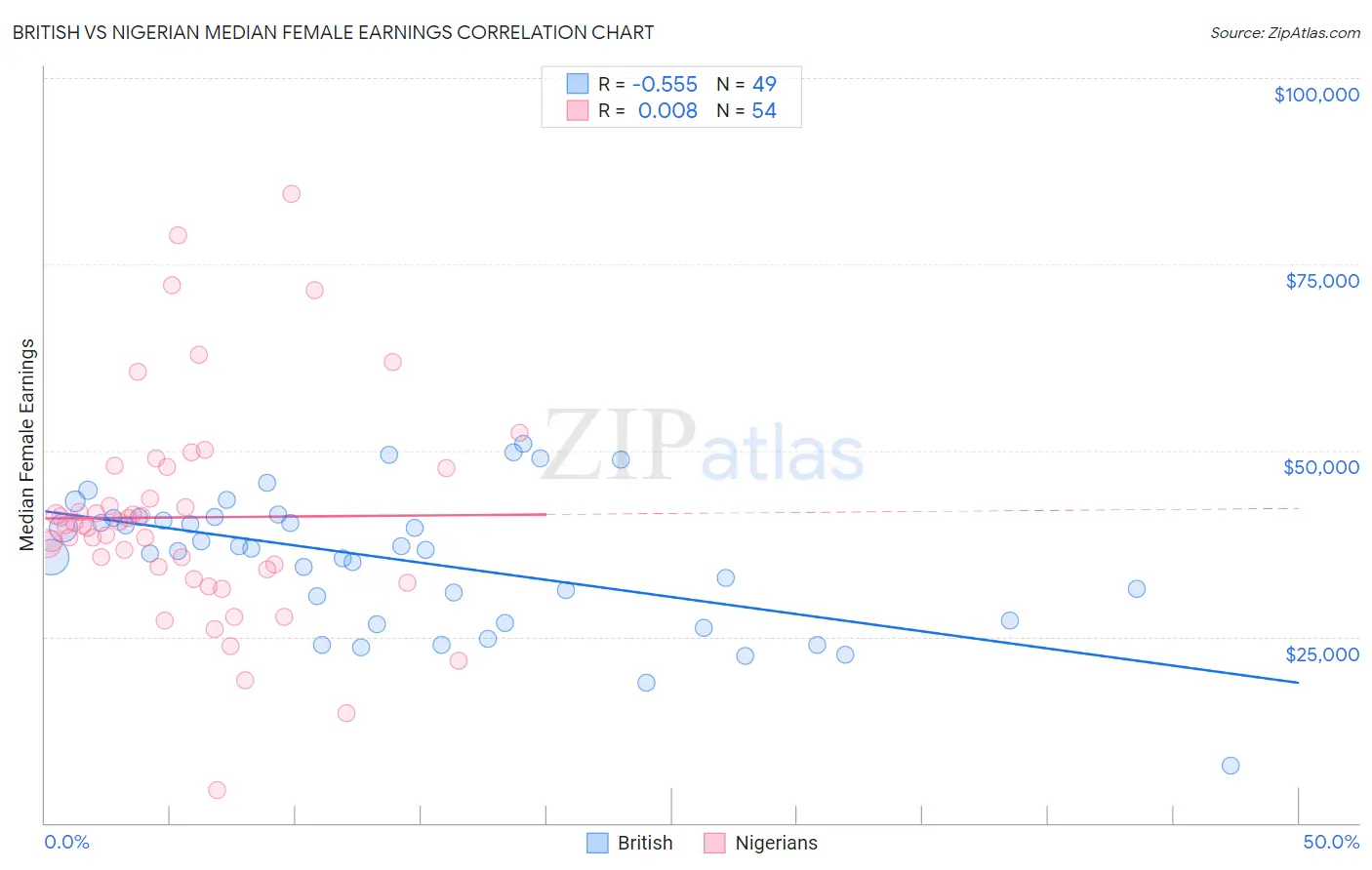 British vs Nigerian Median Female Earnings
