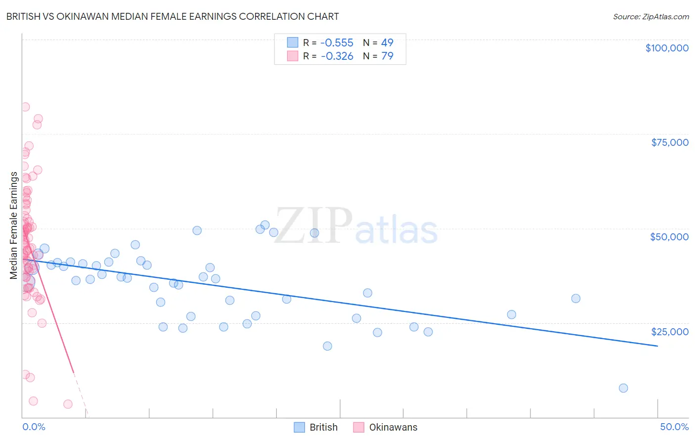 British vs Okinawan Median Female Earnings