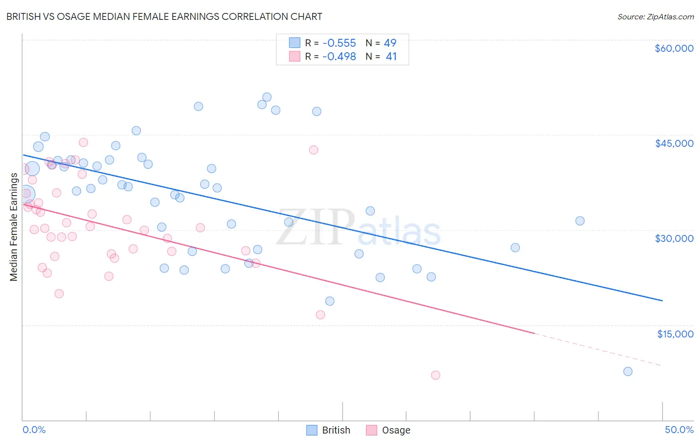 British vs Osage Median Female Earnings