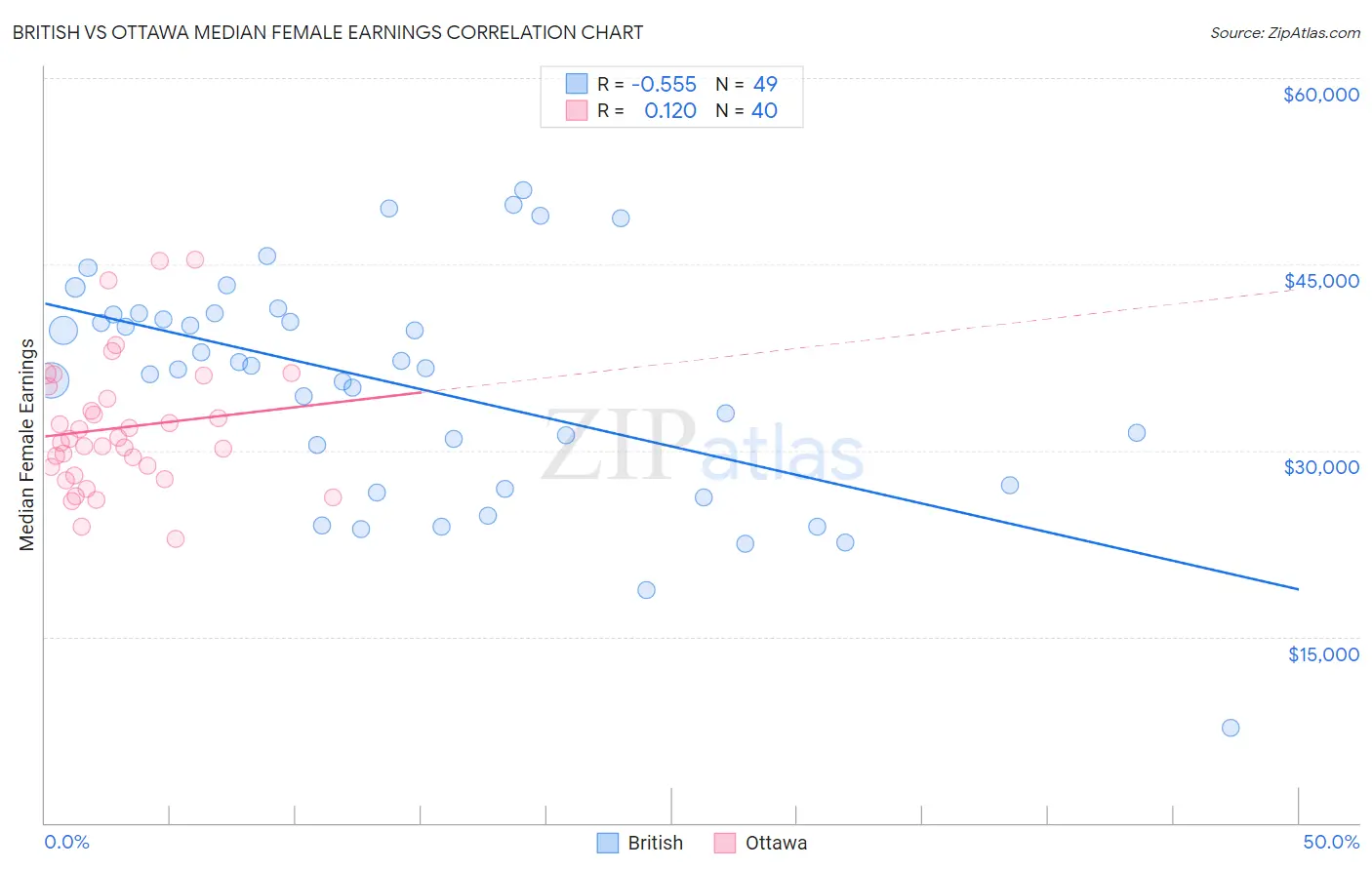 British vs Ottawa Median Female Earnings