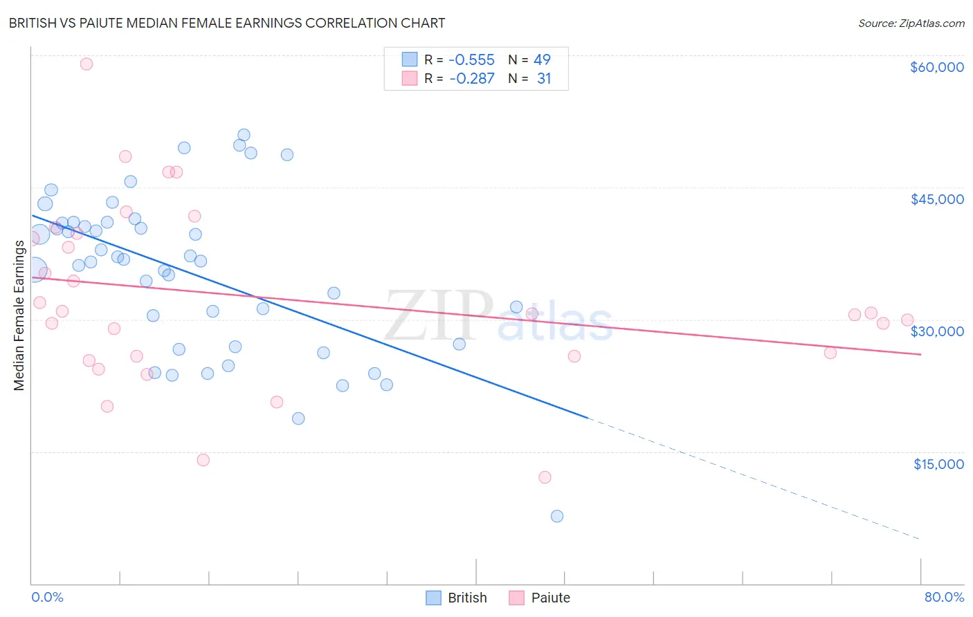 British vs Paiute Median Female Earnings