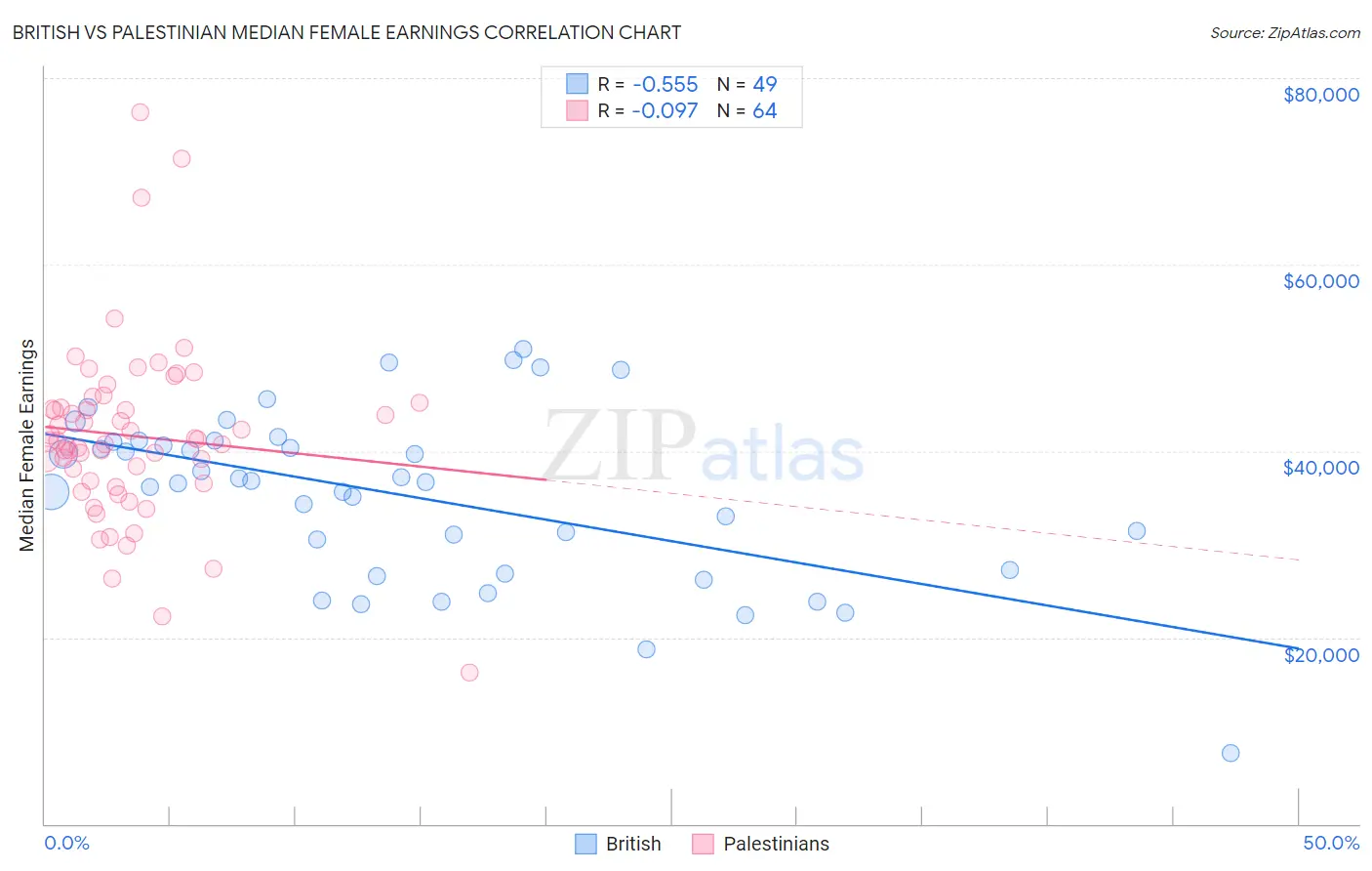British vs Palestinian Median Female Earnings