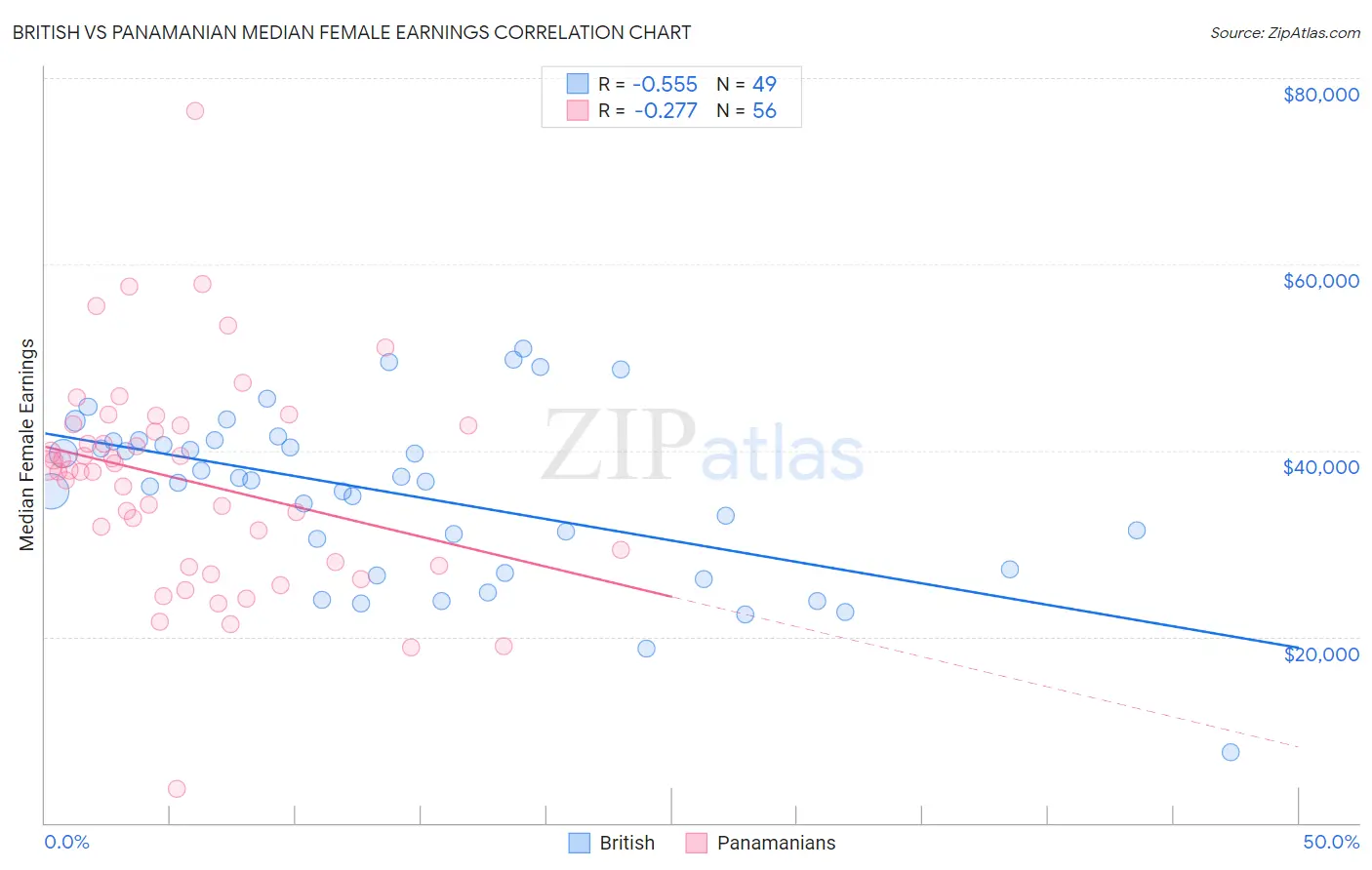 British vs Panamanian Median Female Earnings