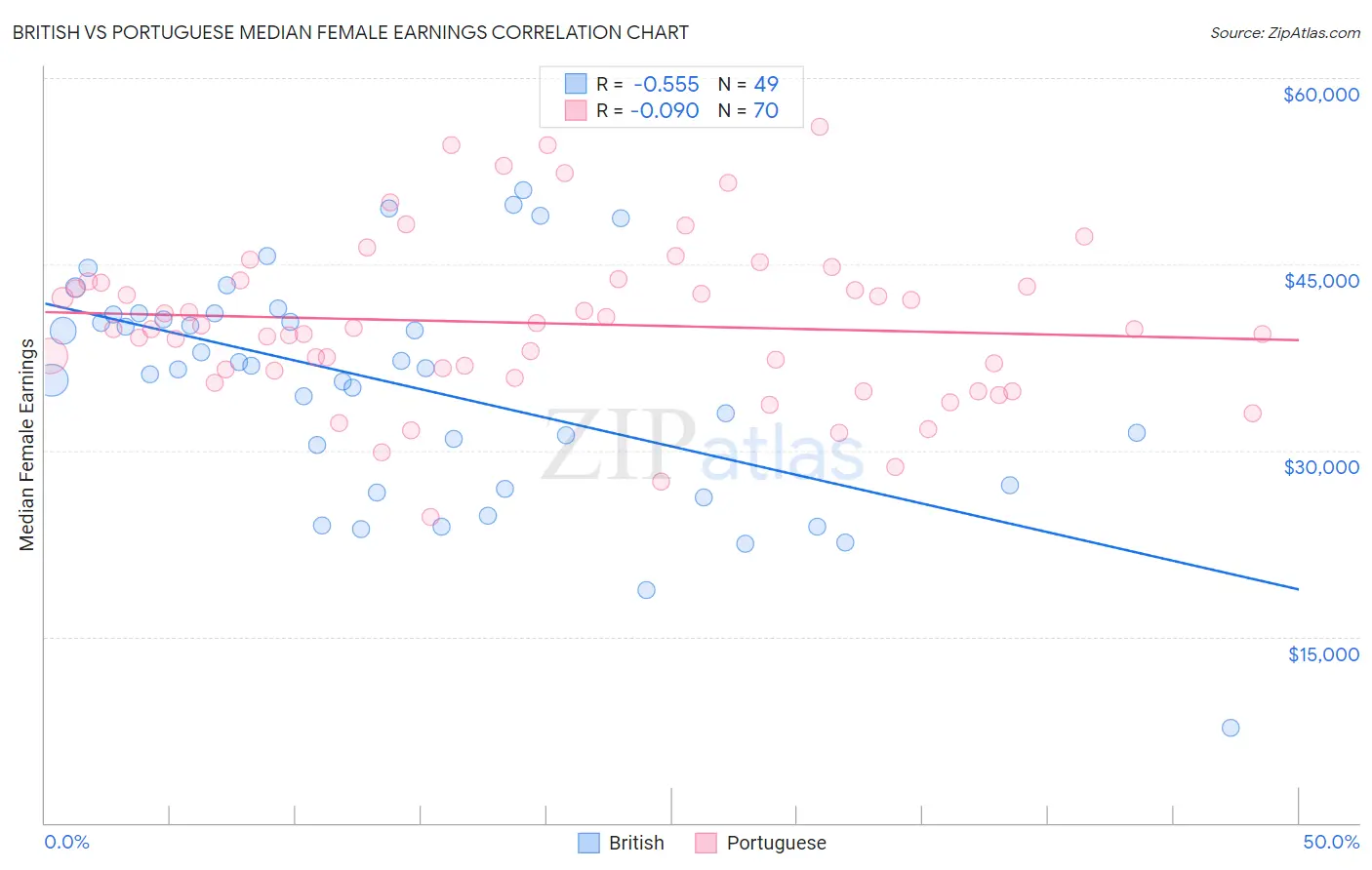 British vs Portuguese Median Female Earnings