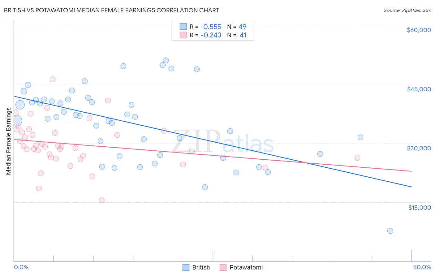 British vs Potawatomi Median Female Earnings