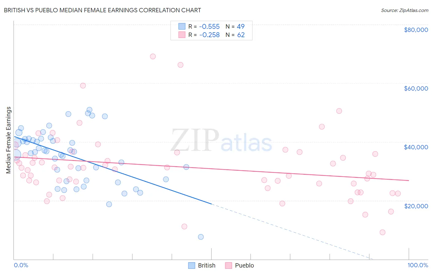 British vs Pueblo Median Female Earnings