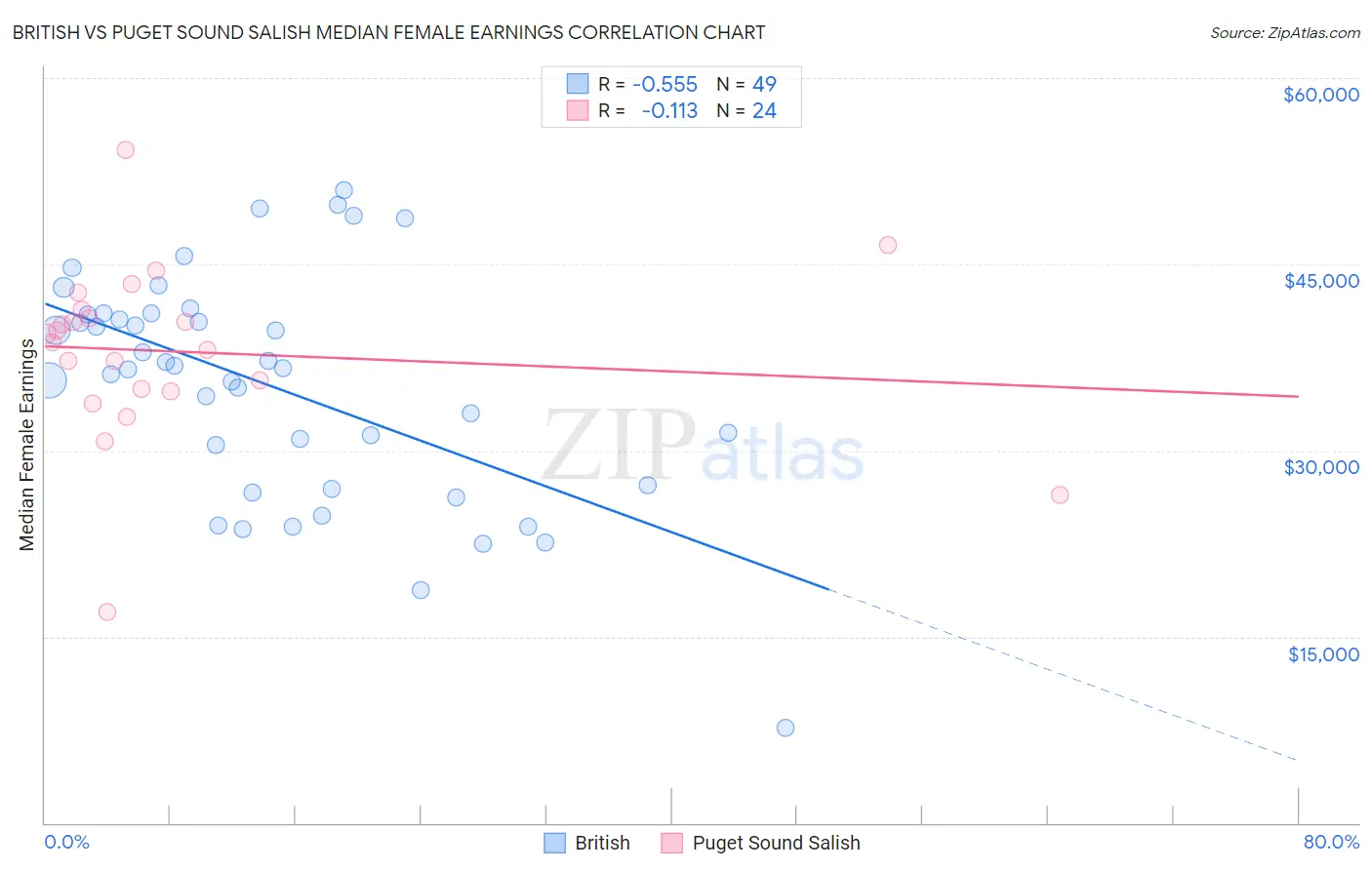 British vs Puget Sound Salish Median Female Earnings