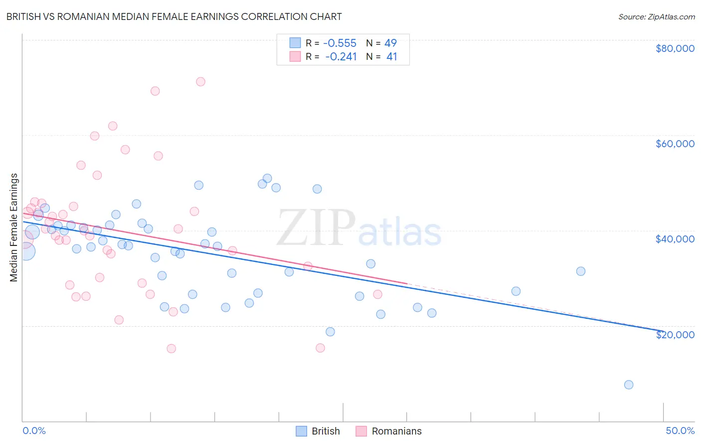 British vs Romanian Median Female Earnings
