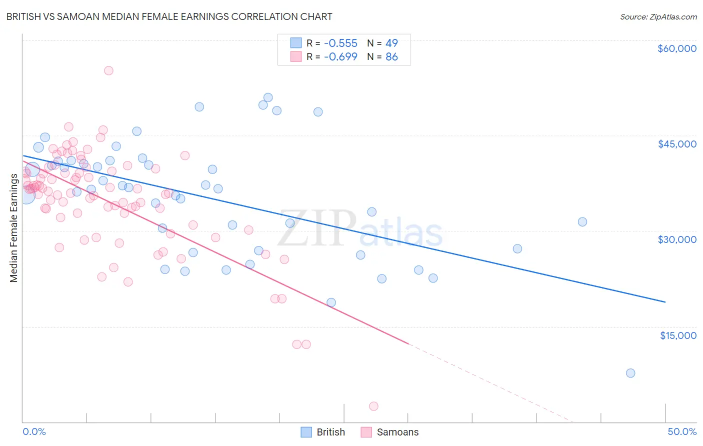 British vs Samoan Median Female Earnings