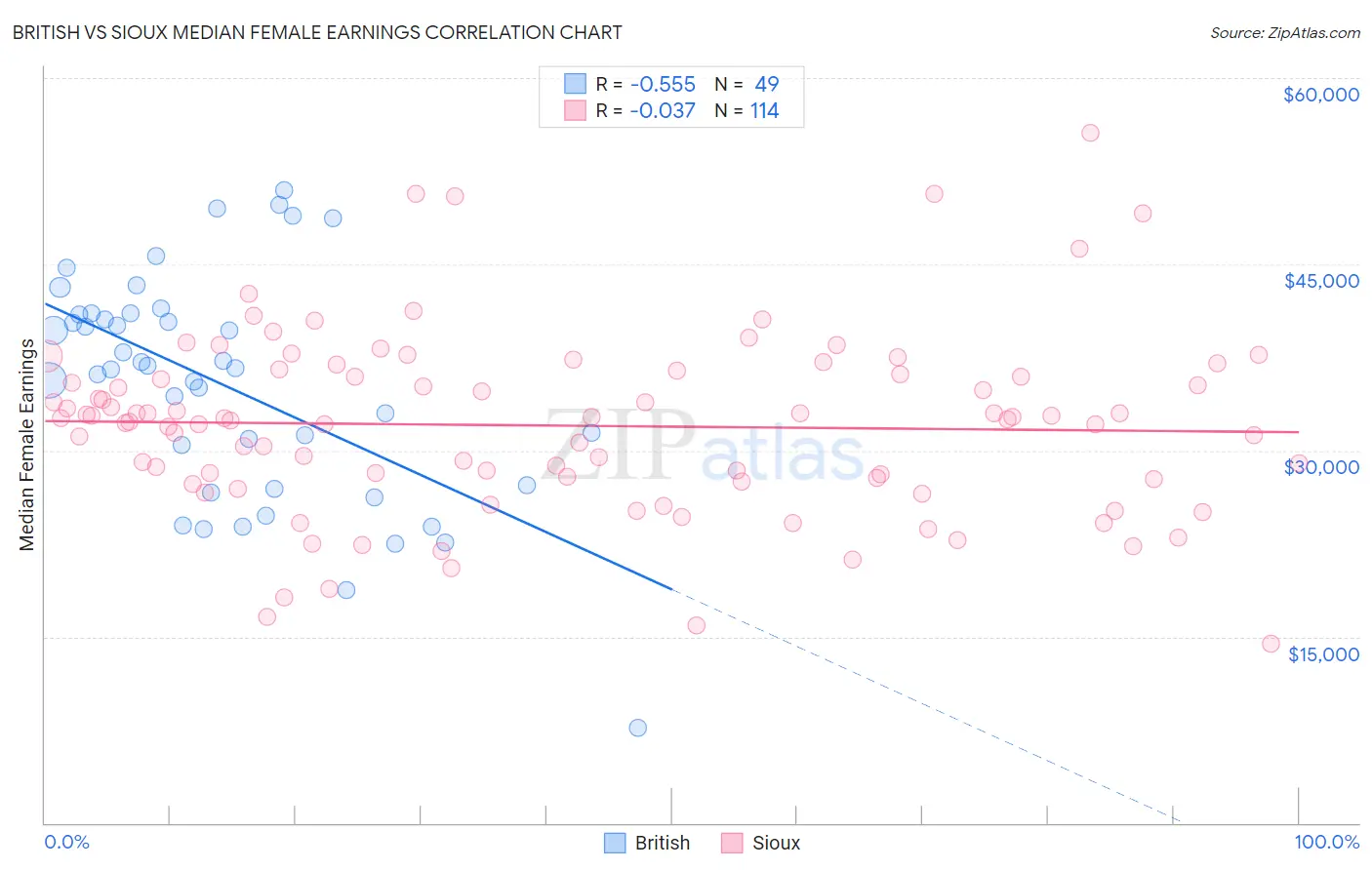British vs Sioux Median Female Earnings