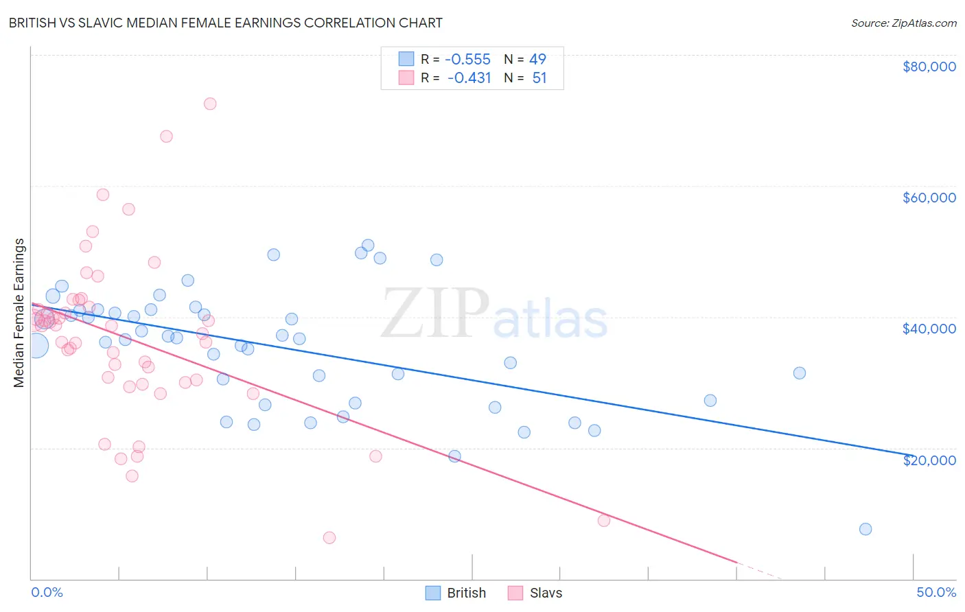 British vs Slavic Median Female Earnings