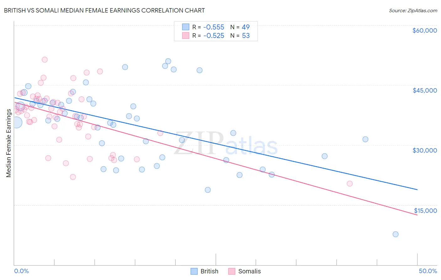 British vs Somali Median Female Earnings