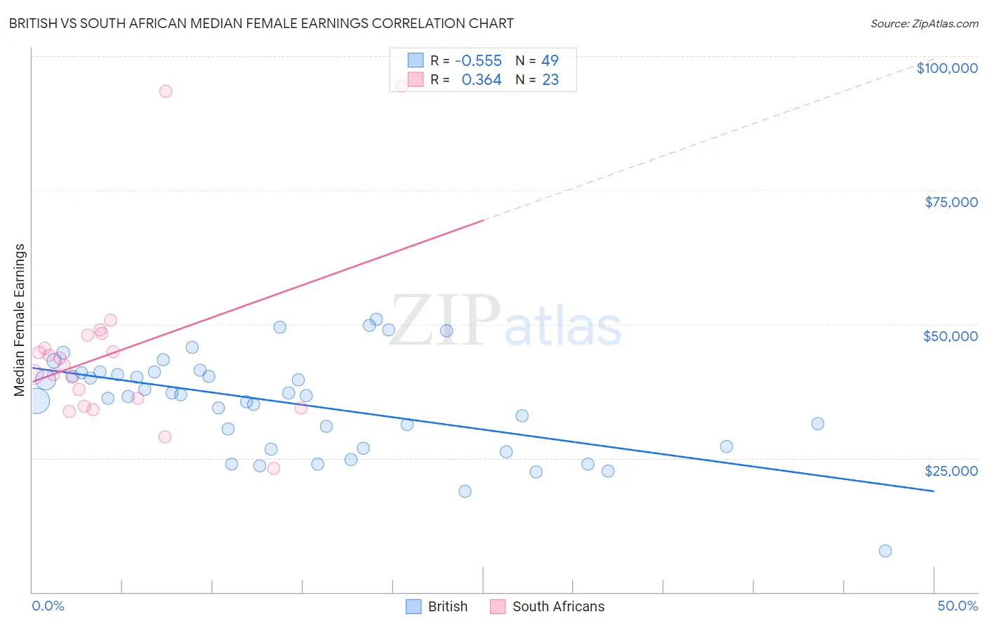 British vs South African Median Female Earnings
