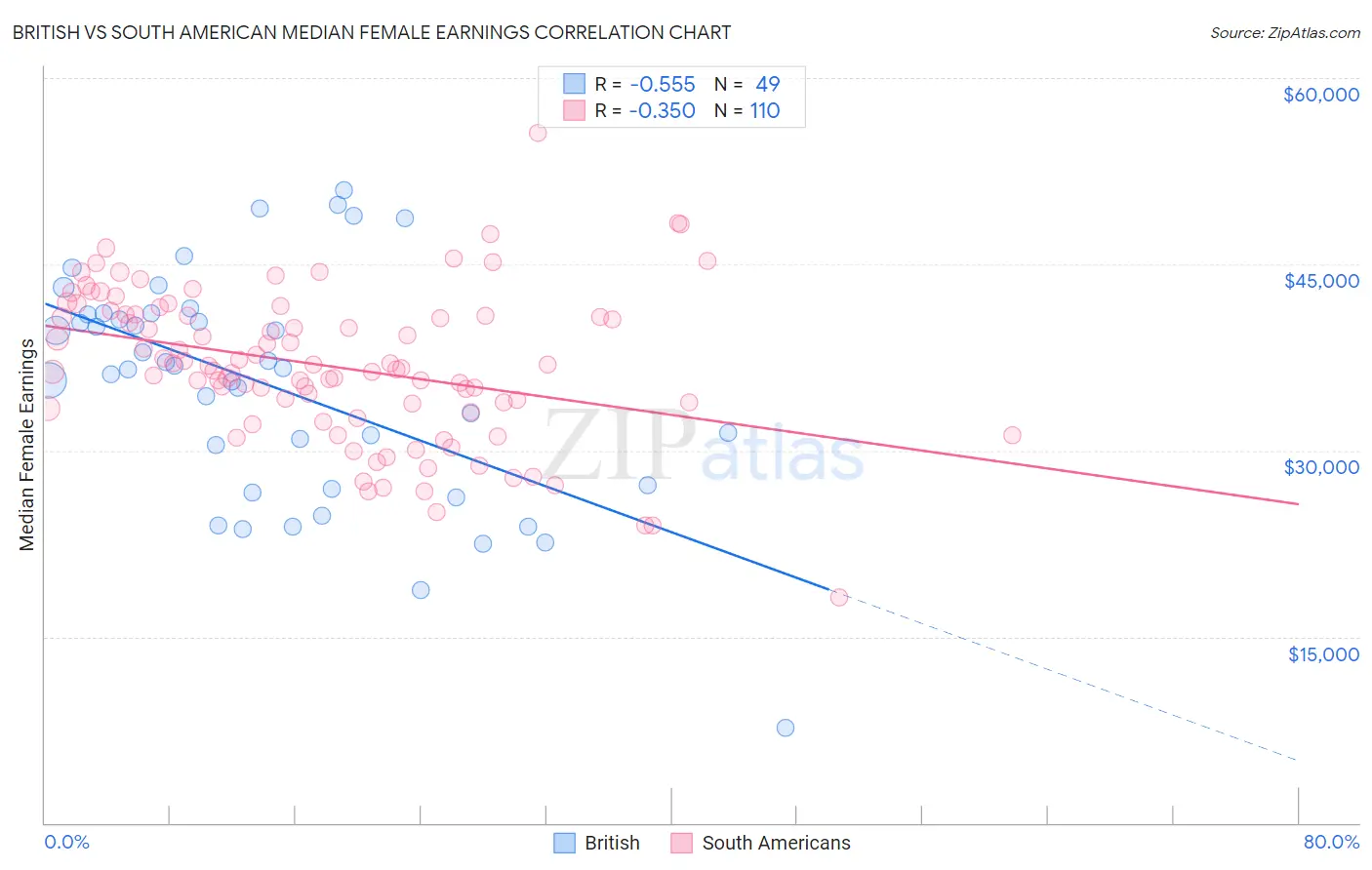 British vs South American Median Female Earnings