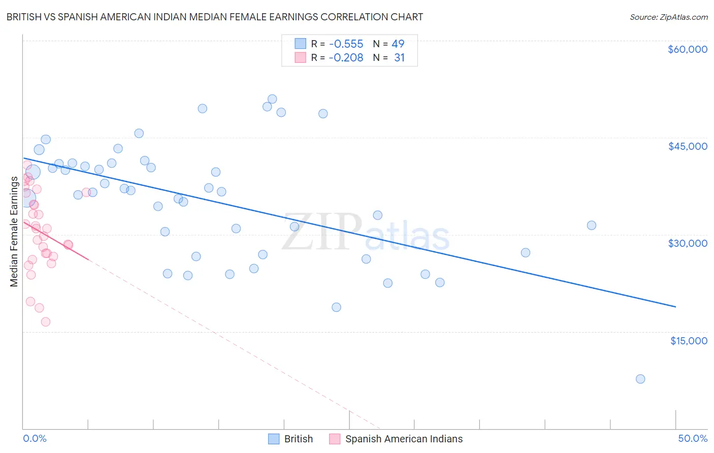 British vs Spanish American Indian Median Female Earnings