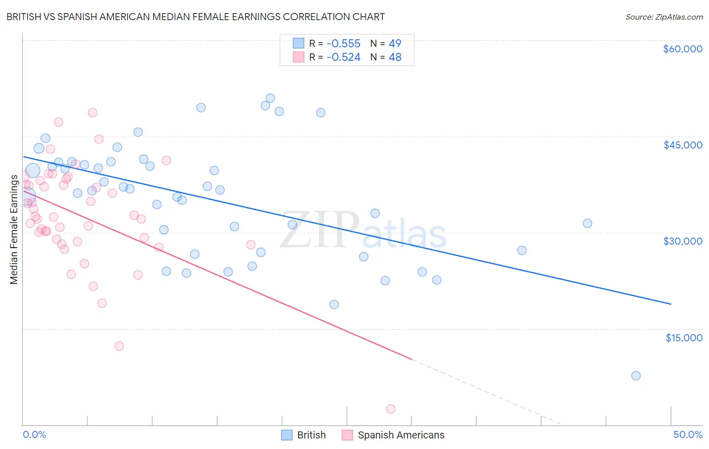 British vs Spanish American Median Female Earnings
