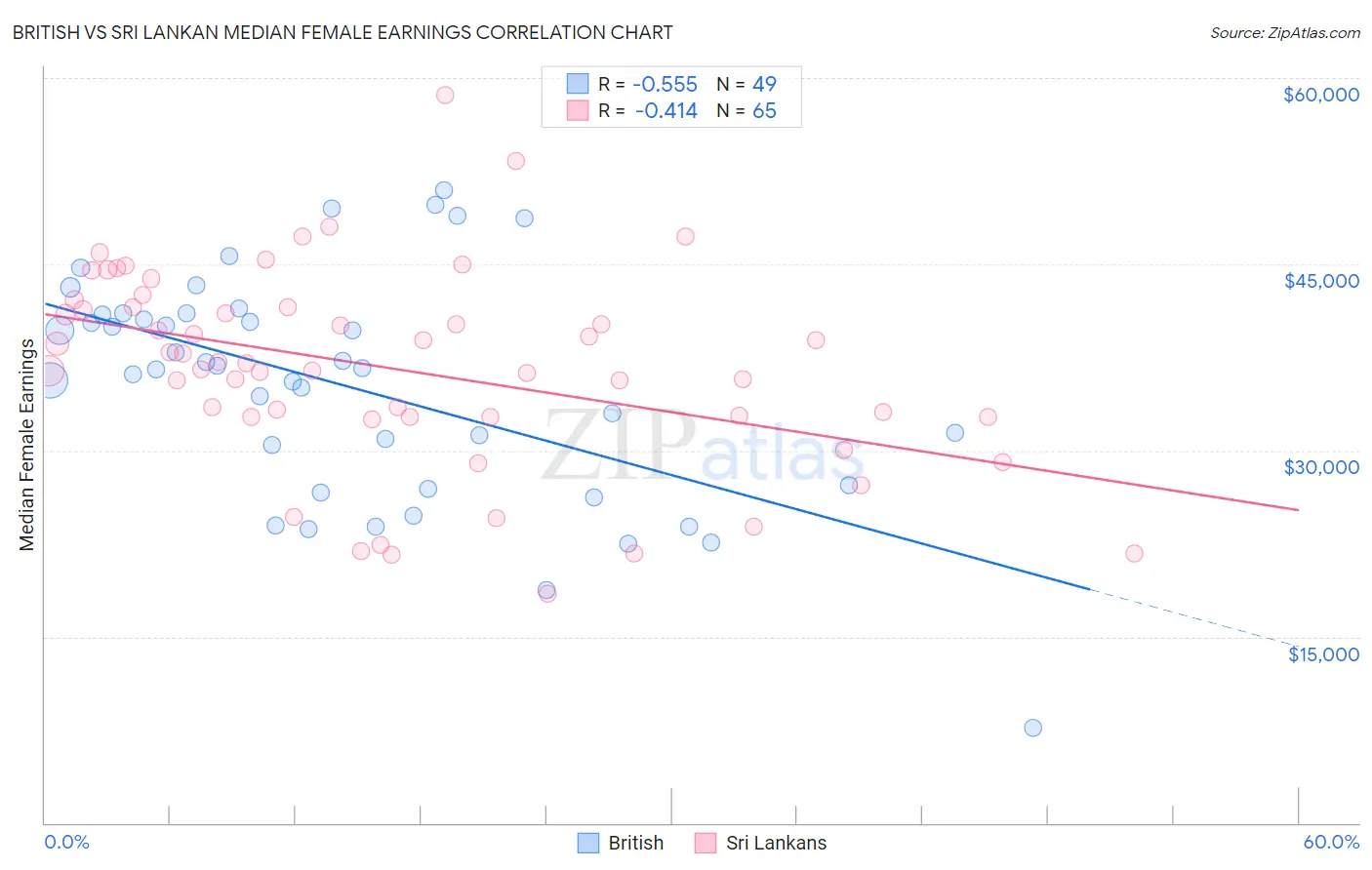 British vs Sri Lankan Median Female Earnings