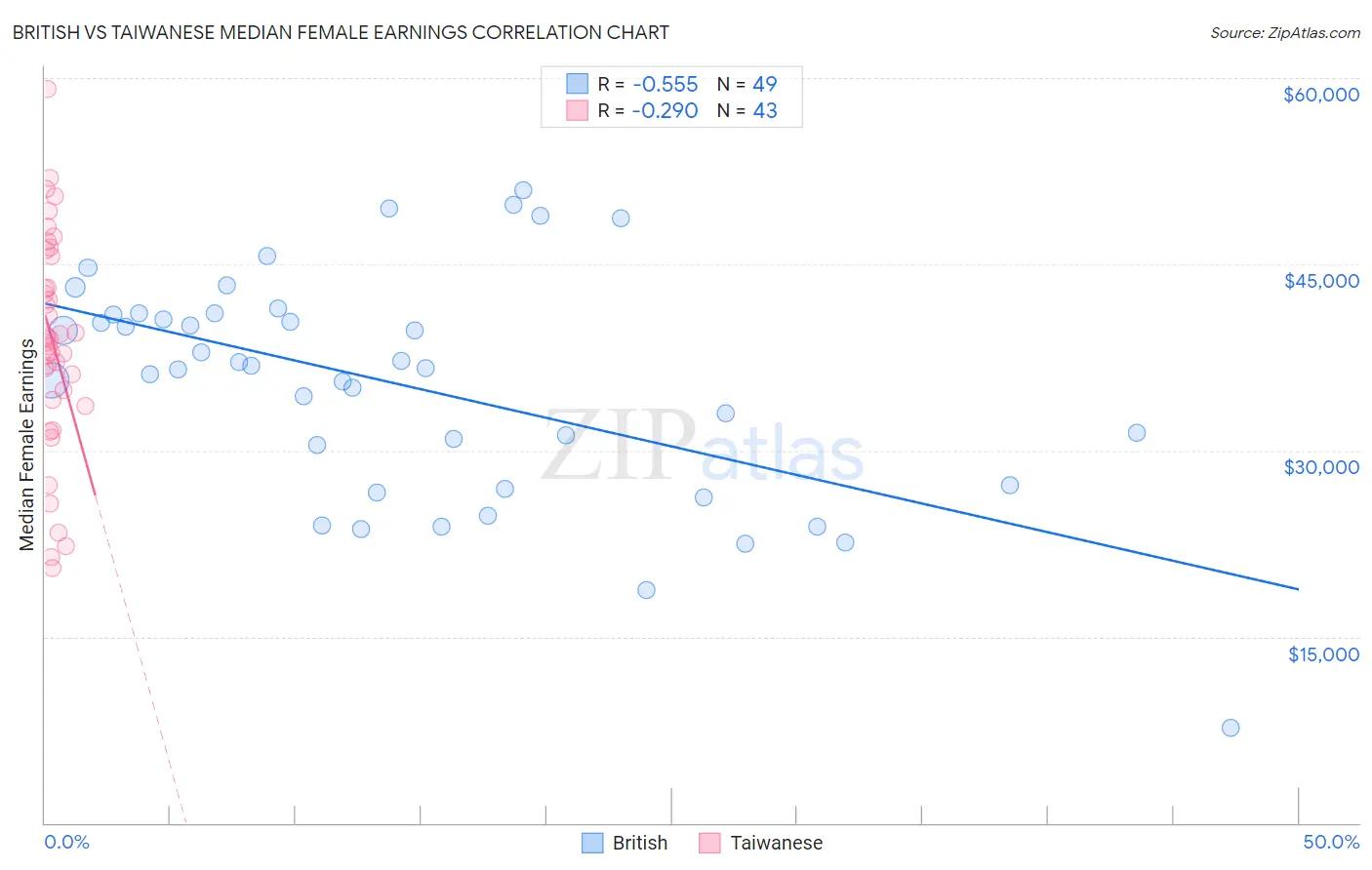 British vs Taiwanese Median Female Earnings