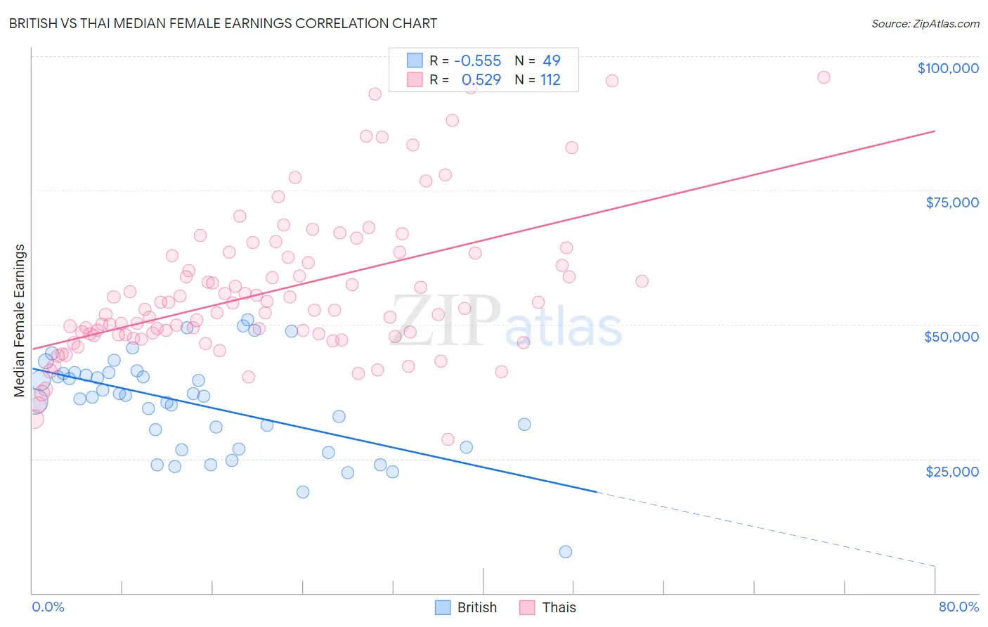 British vs Thai Median Female Earnings