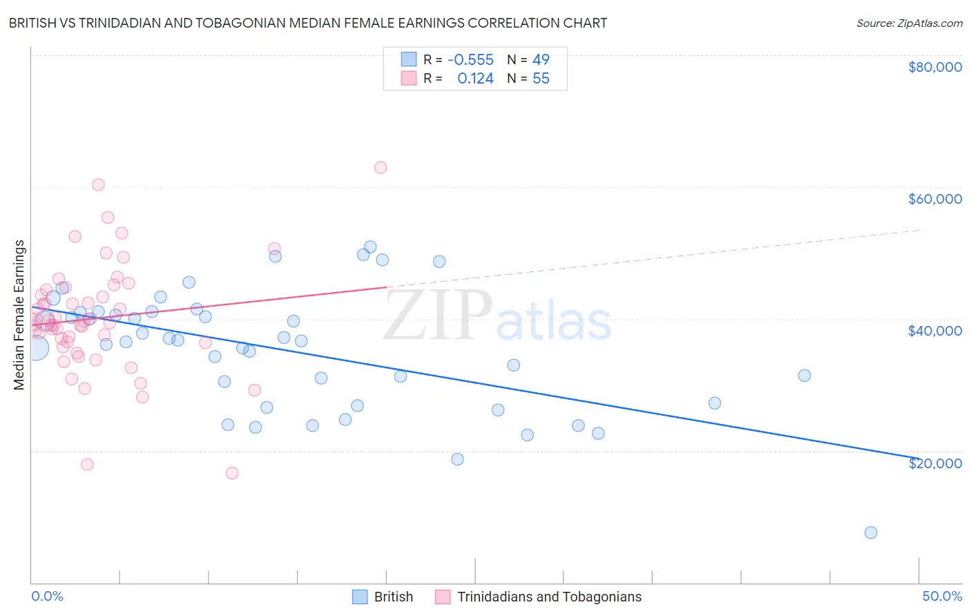 British vs Trinidadian and Tobagonian Median Female Earnings