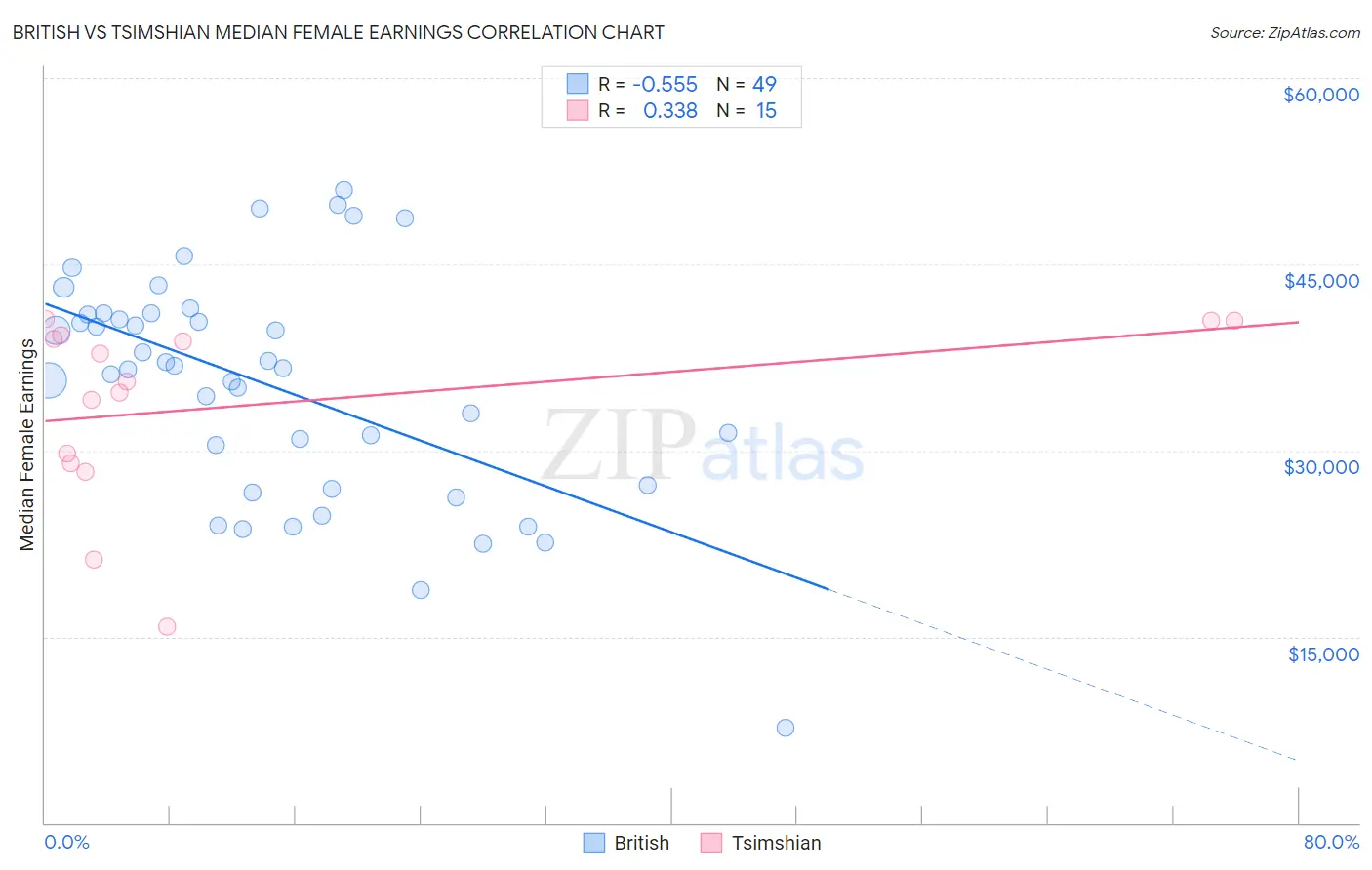 British vs Tsimshian Median Female Earnings