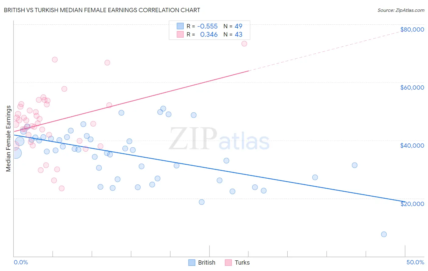 British vs Turkish Median Female Earnings