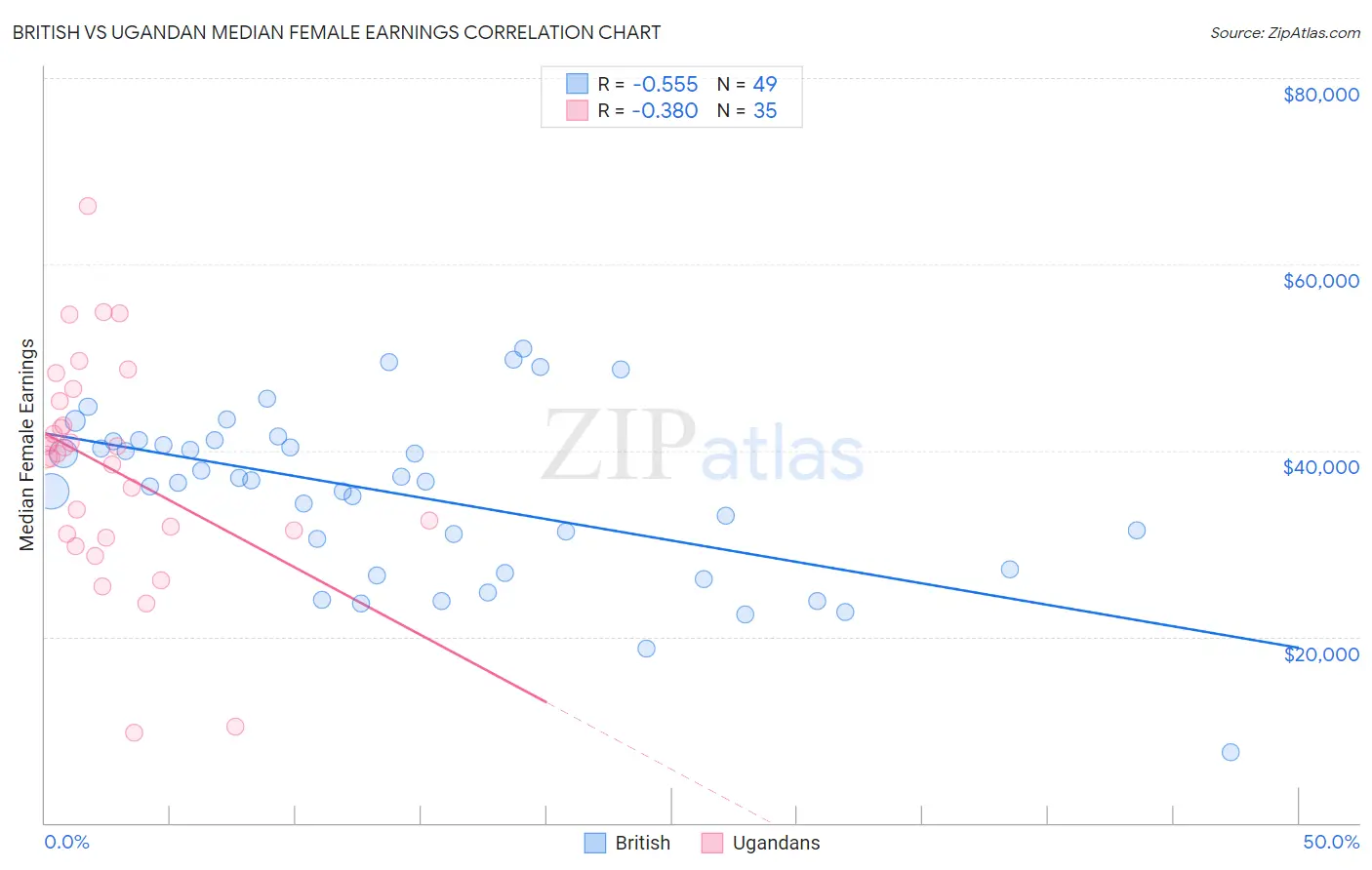British vs Ugandan Median Female Earnings