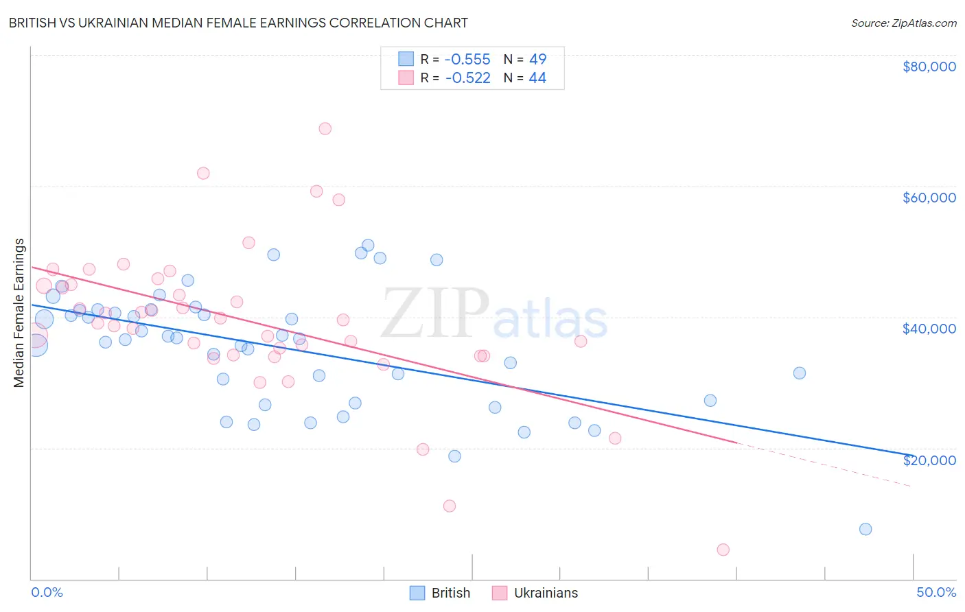 British vs Ukrainian Median Female Earnings