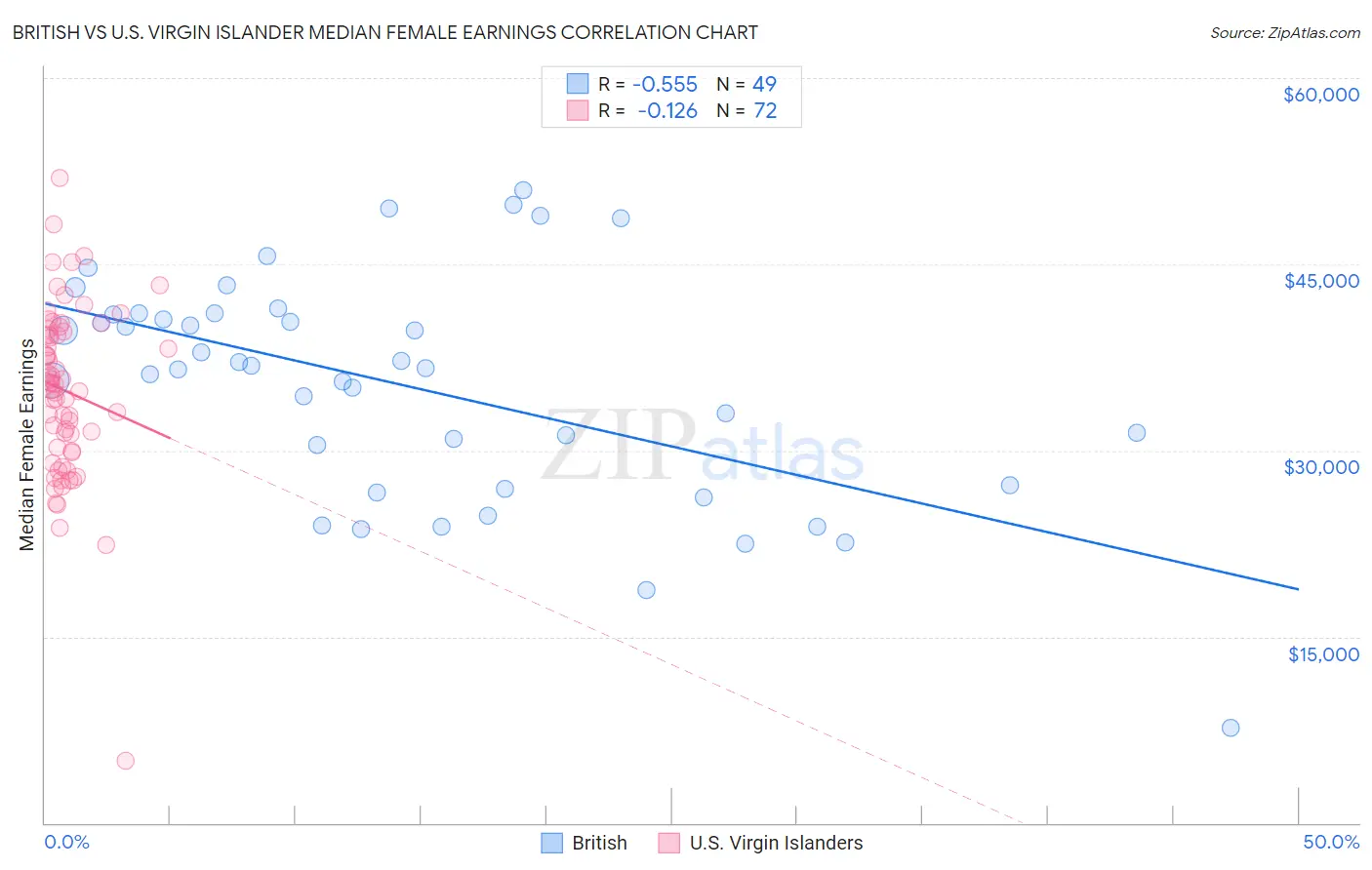 British vs U.S. Virgin Islander Median Female Earnings