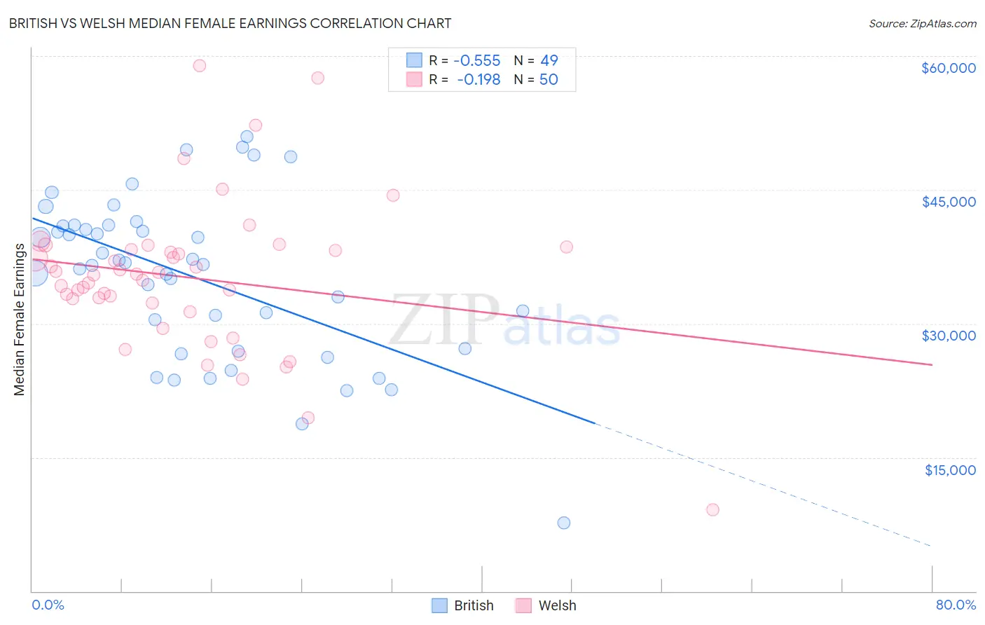 British vs Welsh Median Female Earnings