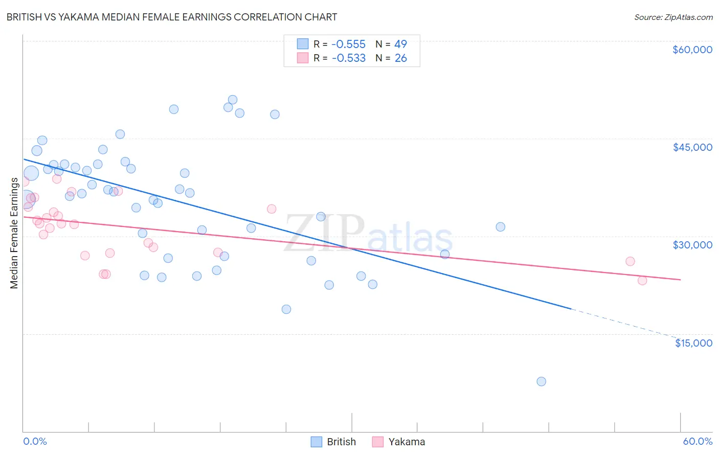 British vs Yakama Median Female Earnings