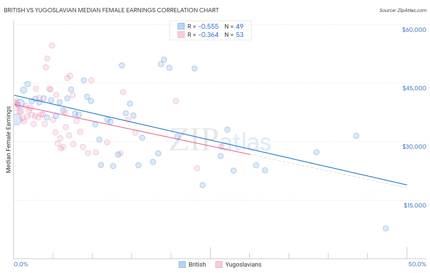 British vs Yugoslavian Median Female Earnings