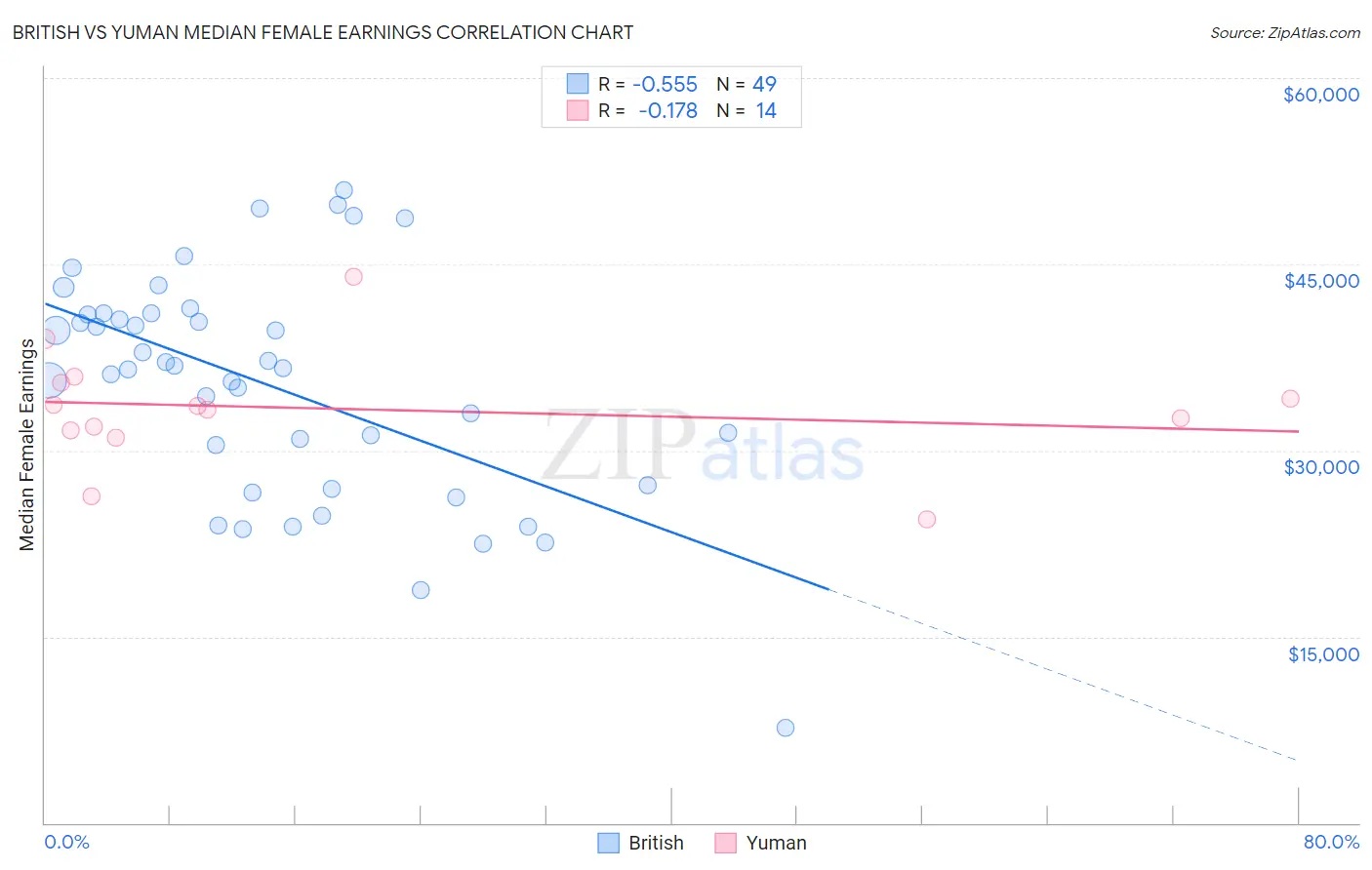 British vs Yuman Median Female Earnings