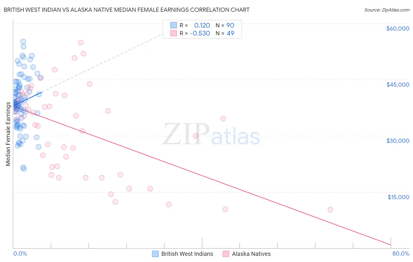 British West Indian vs Alaska Native Median Female Earnings