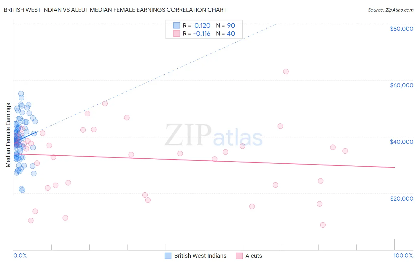 British West Indian vs Aleut Median Female Earnings