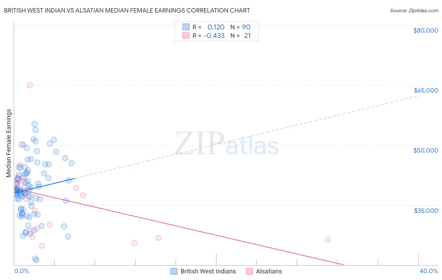 British West Indian vs Alsatian Median Female Earnings