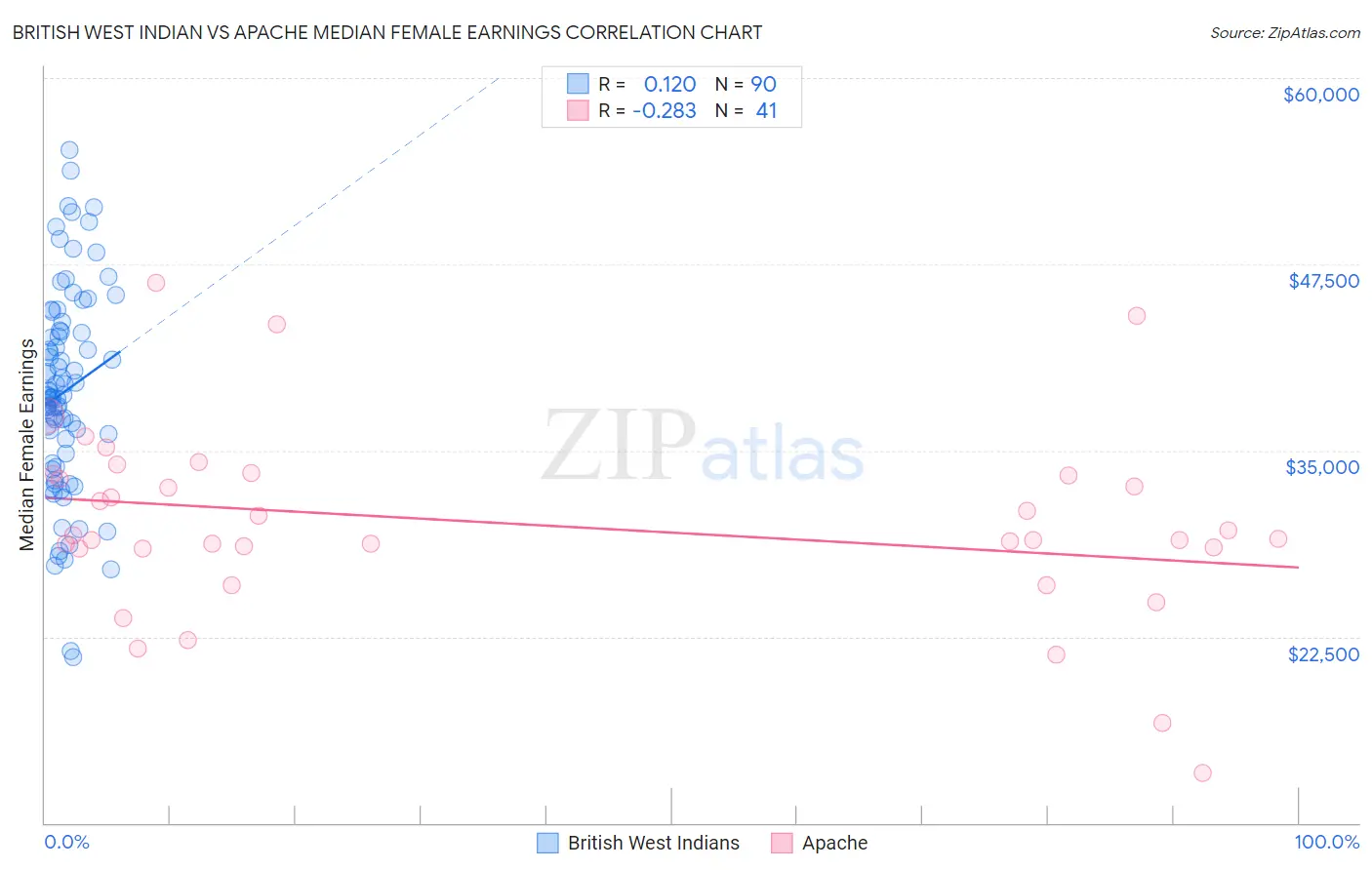 British West Indian vs Apache Median Female Earnings