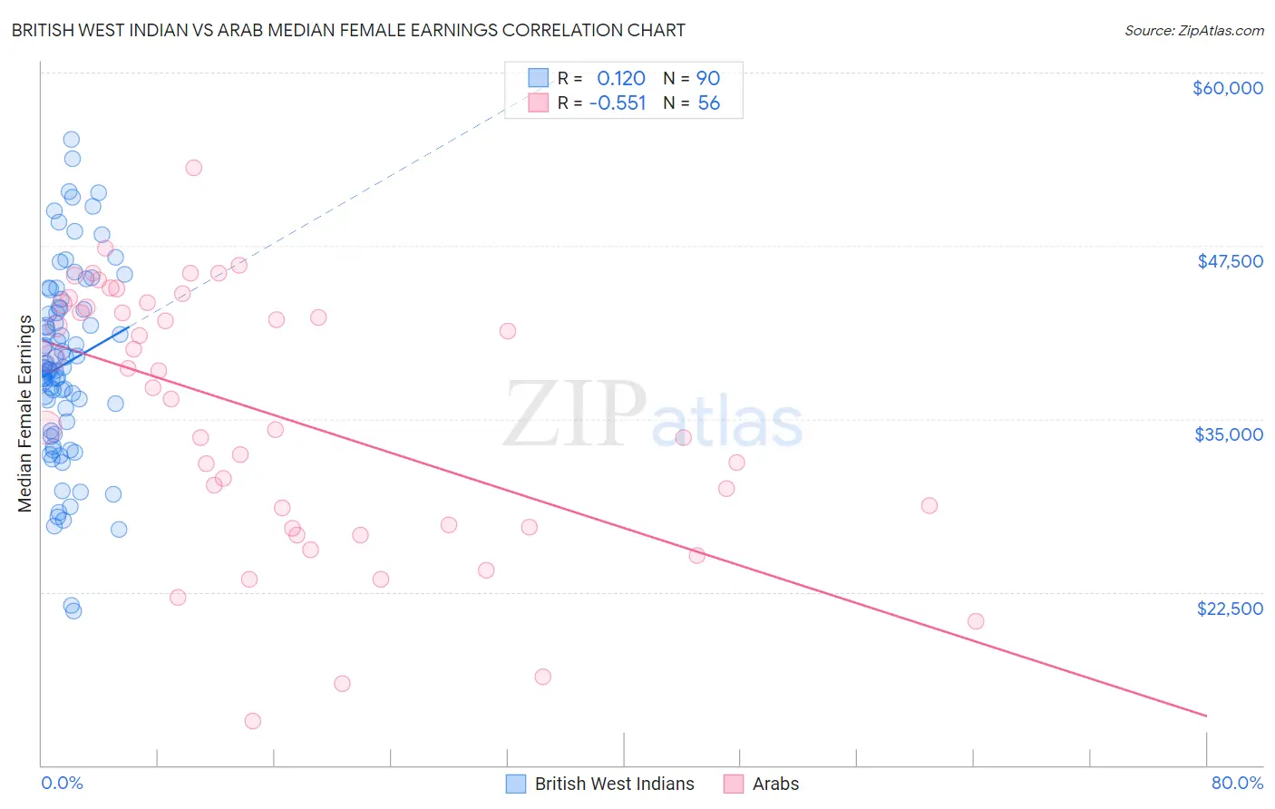 British West Indian vs Arab Median Female Earnings
